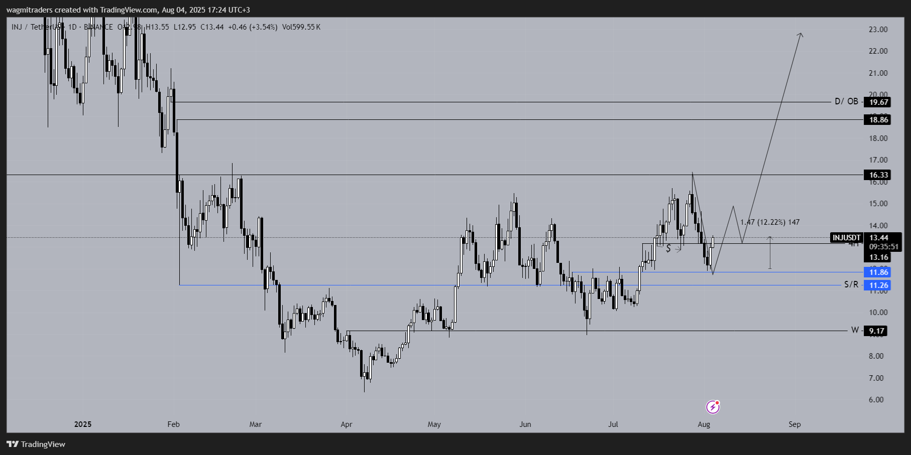 BINANCE:INJUSDT Chart Image by wagmitraders