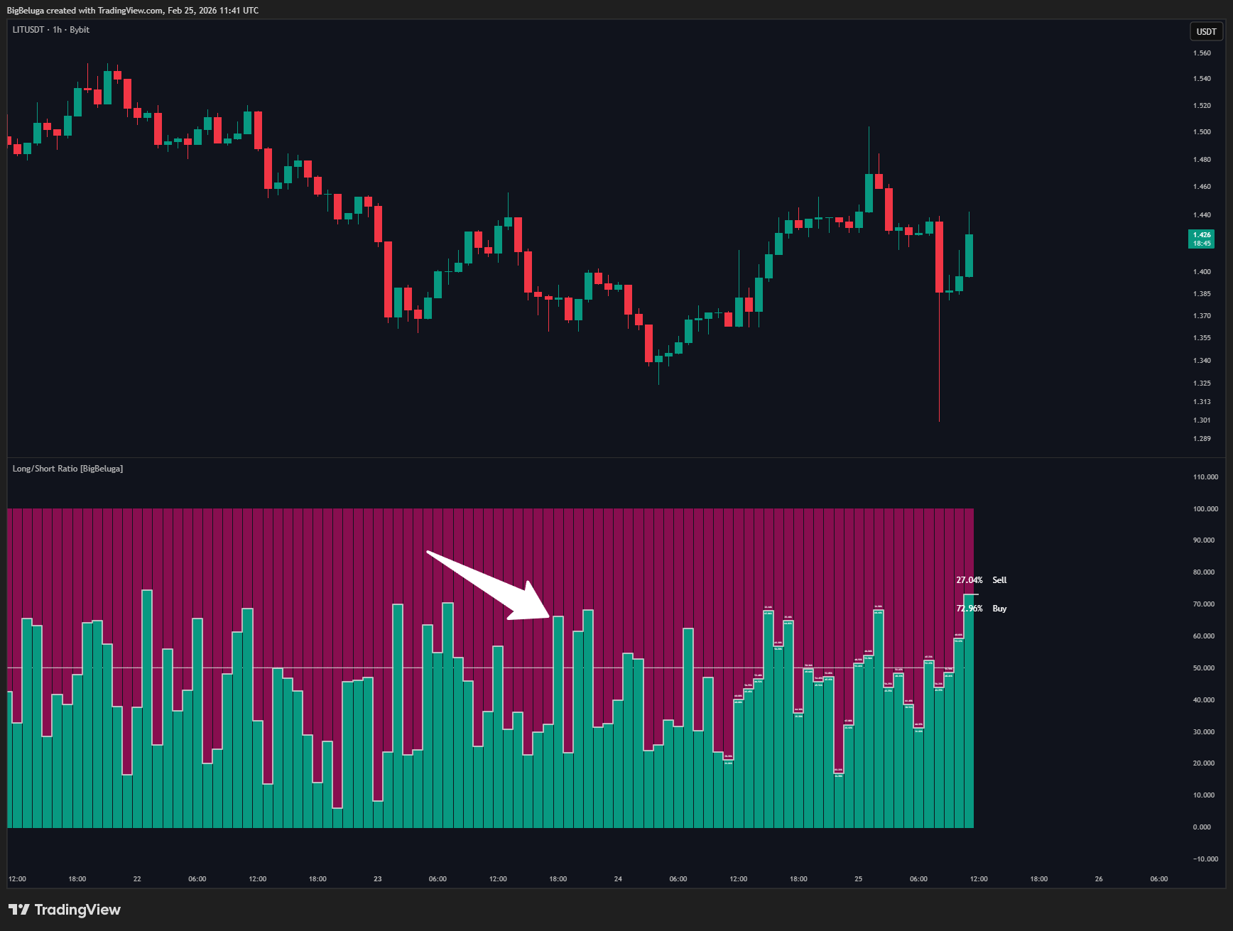 BYBIT:LITUSDT Chart Image by BigBeluga