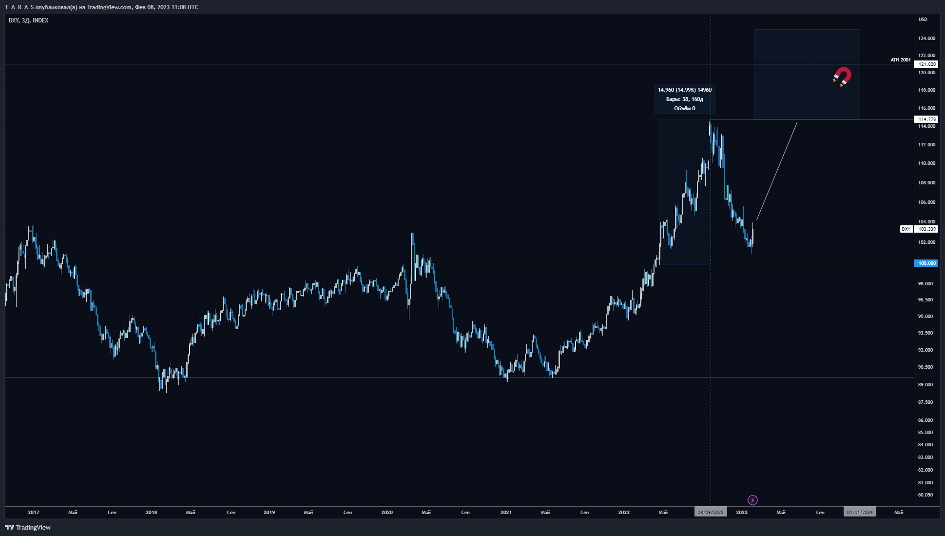INDEX:DXY Chart Image by T_A_R_A_S