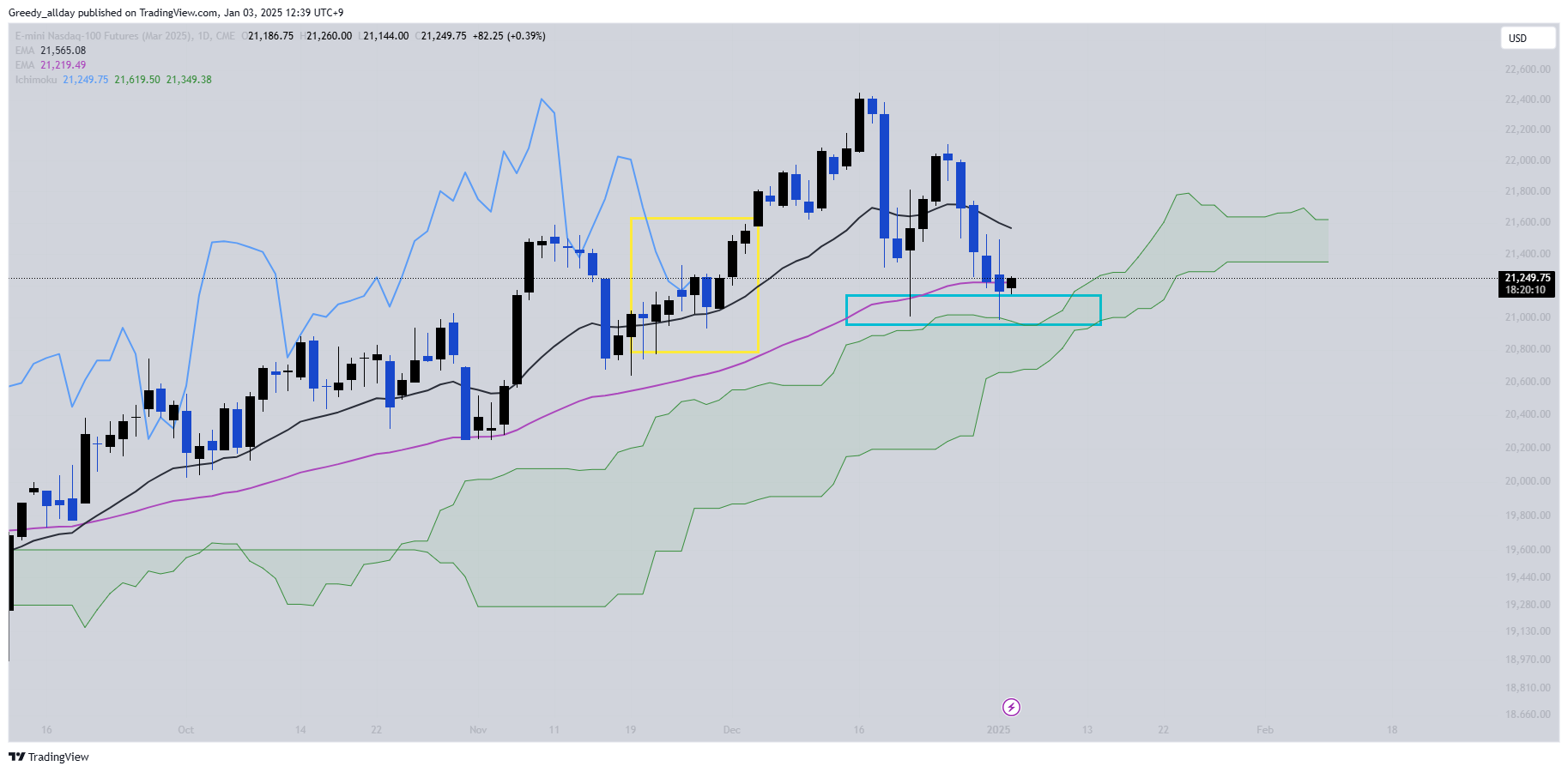 CME_MINI:NQH2025 Chart Image by JELLO_X