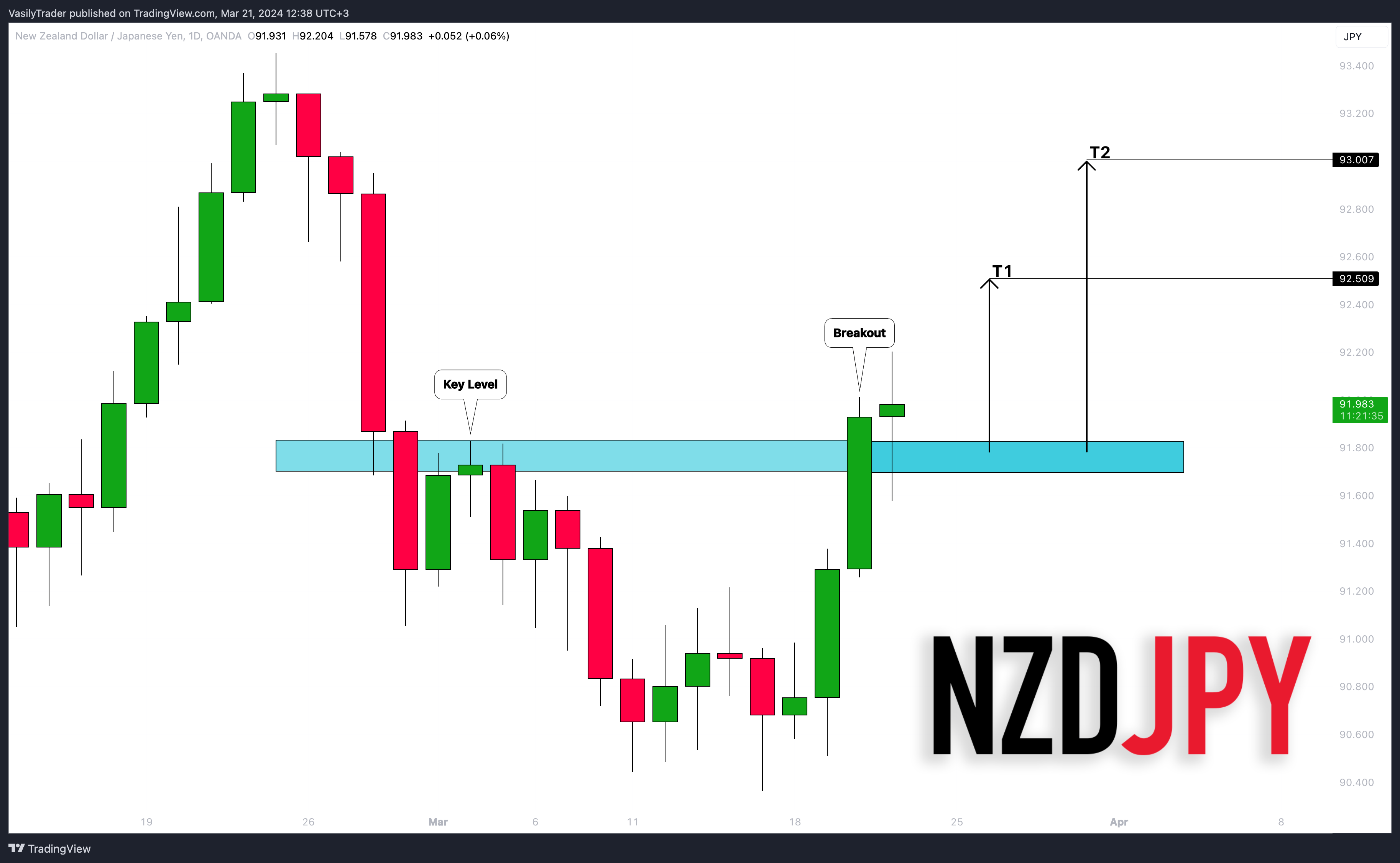 OANDA:NZDJPY Imagen del gráfico de VasilyTrader