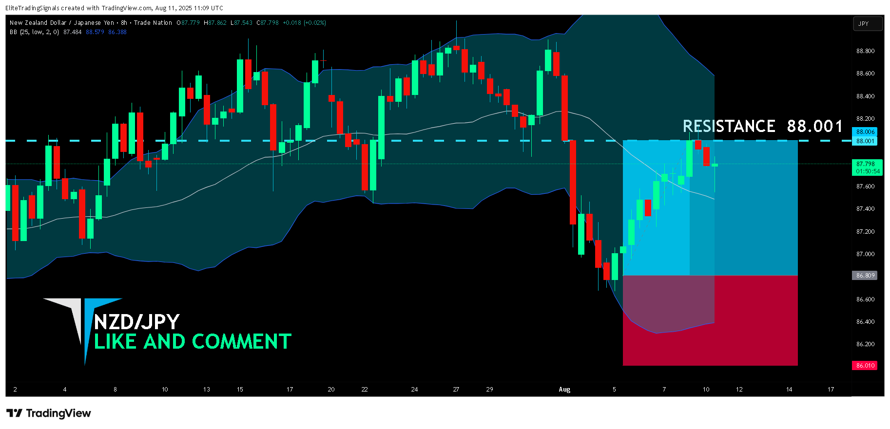 TRADENATION:NZDJPY Chart Image by EliteTradingSignals