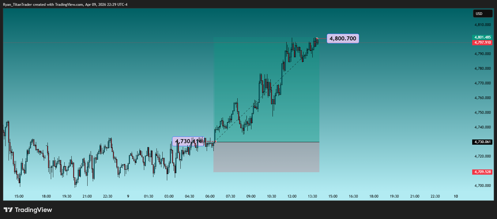 OANDA:XAUUSD Chart Image by Ryan_TitanTrader