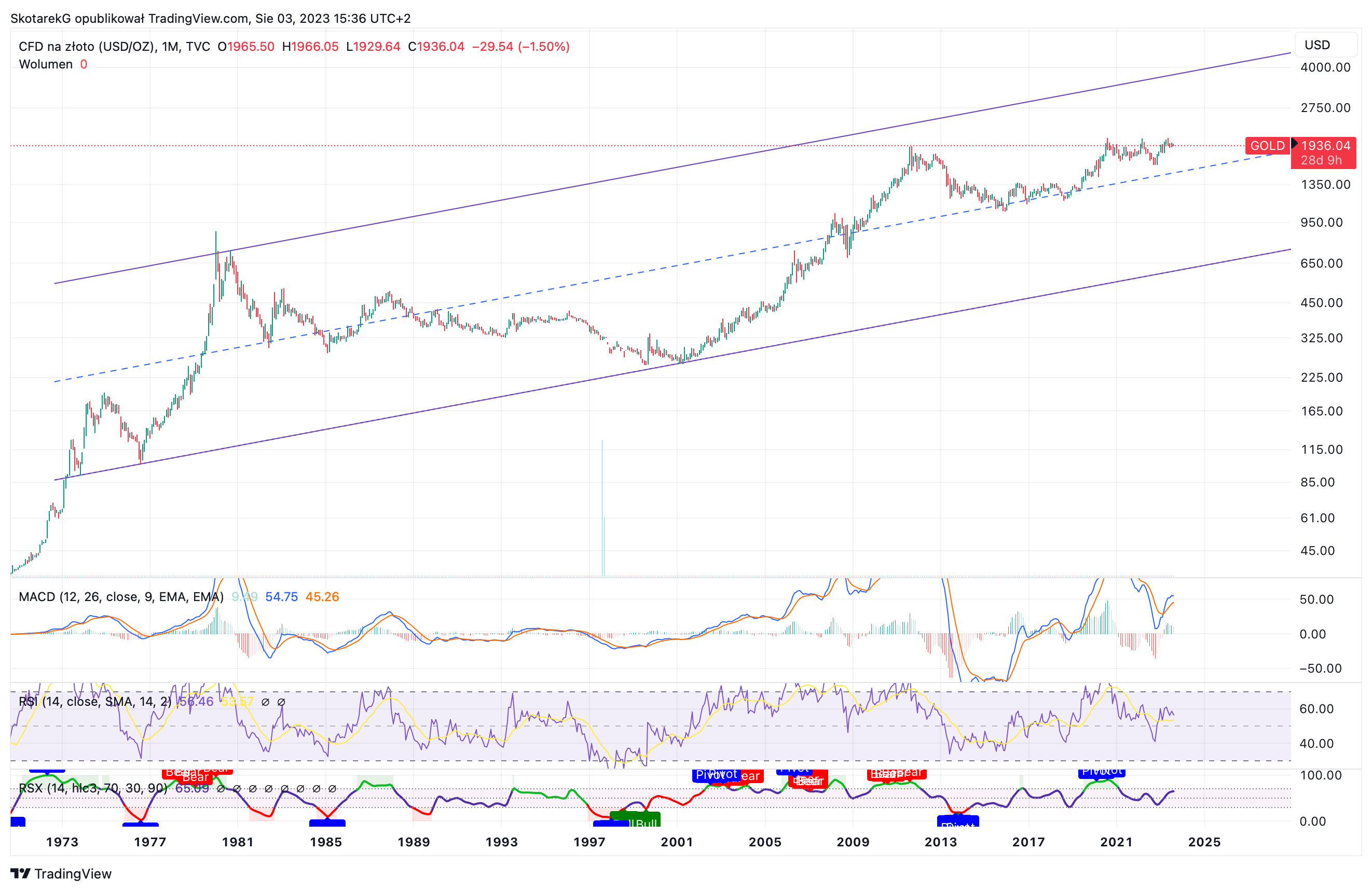 TVC:GOLD Chart Image by SkotarekG