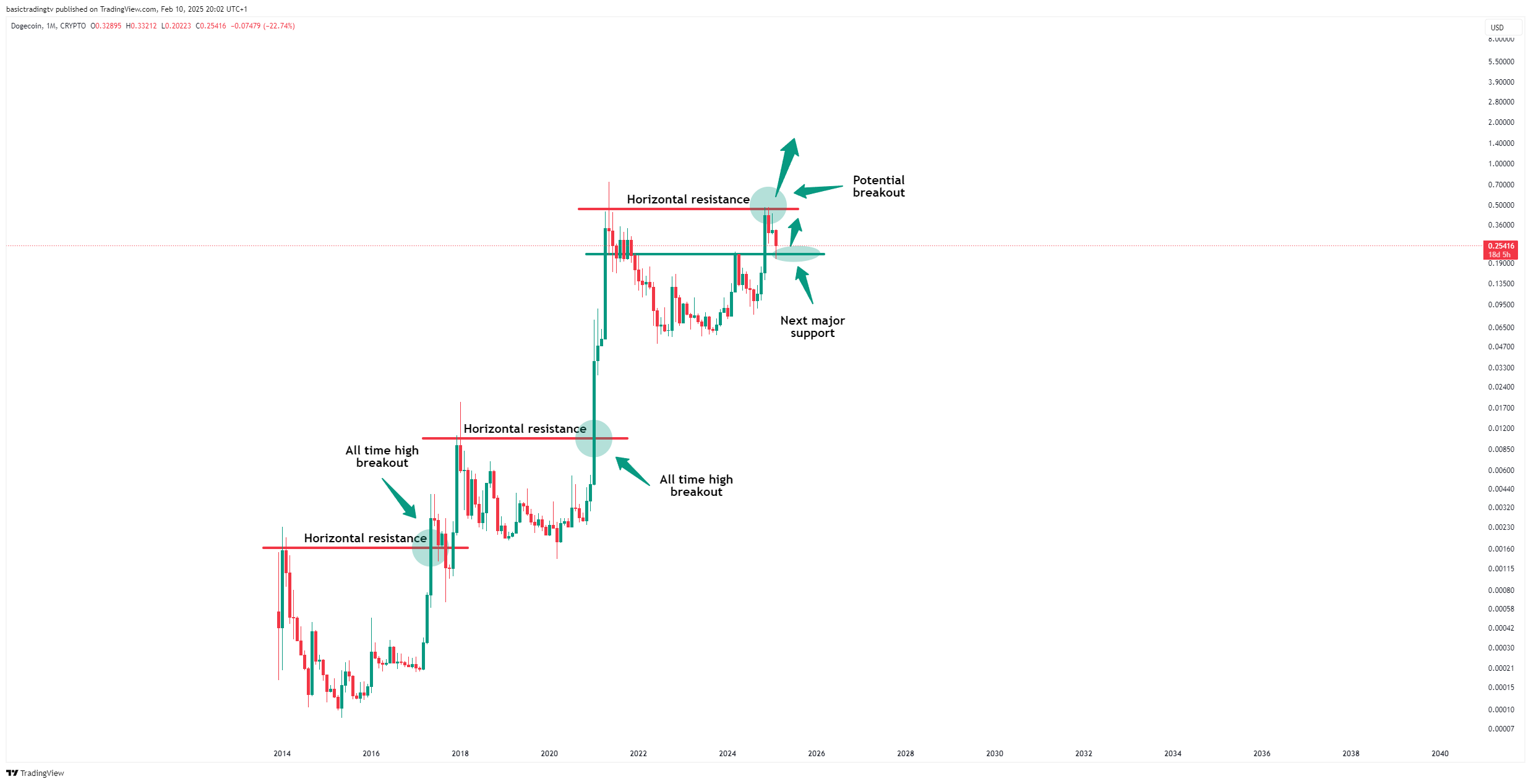CRYPTO:DOGEUSD Chart Image by TheTraderPhil
