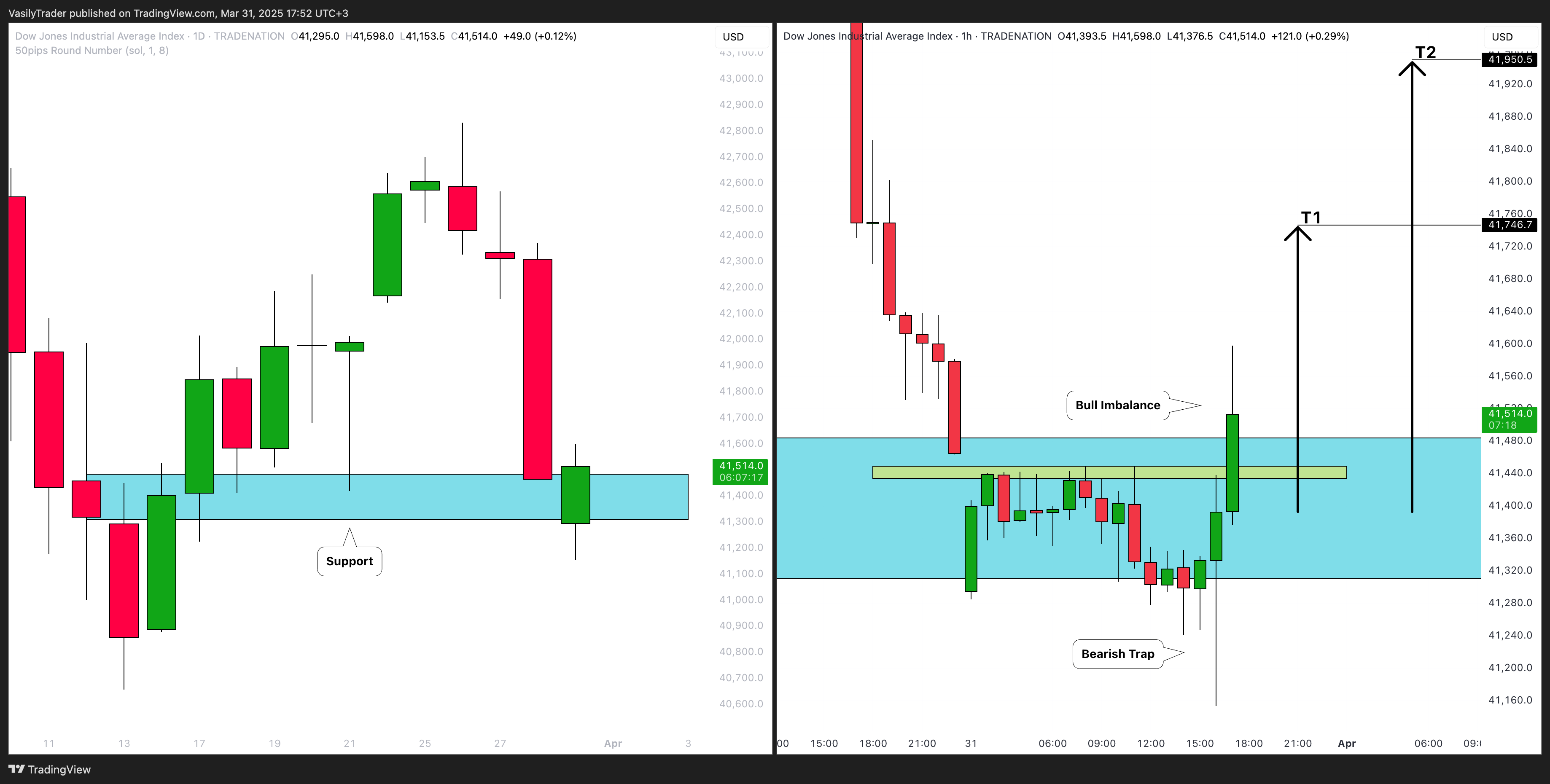 TRADENATION:US30 Chartbild von VasilyTrader