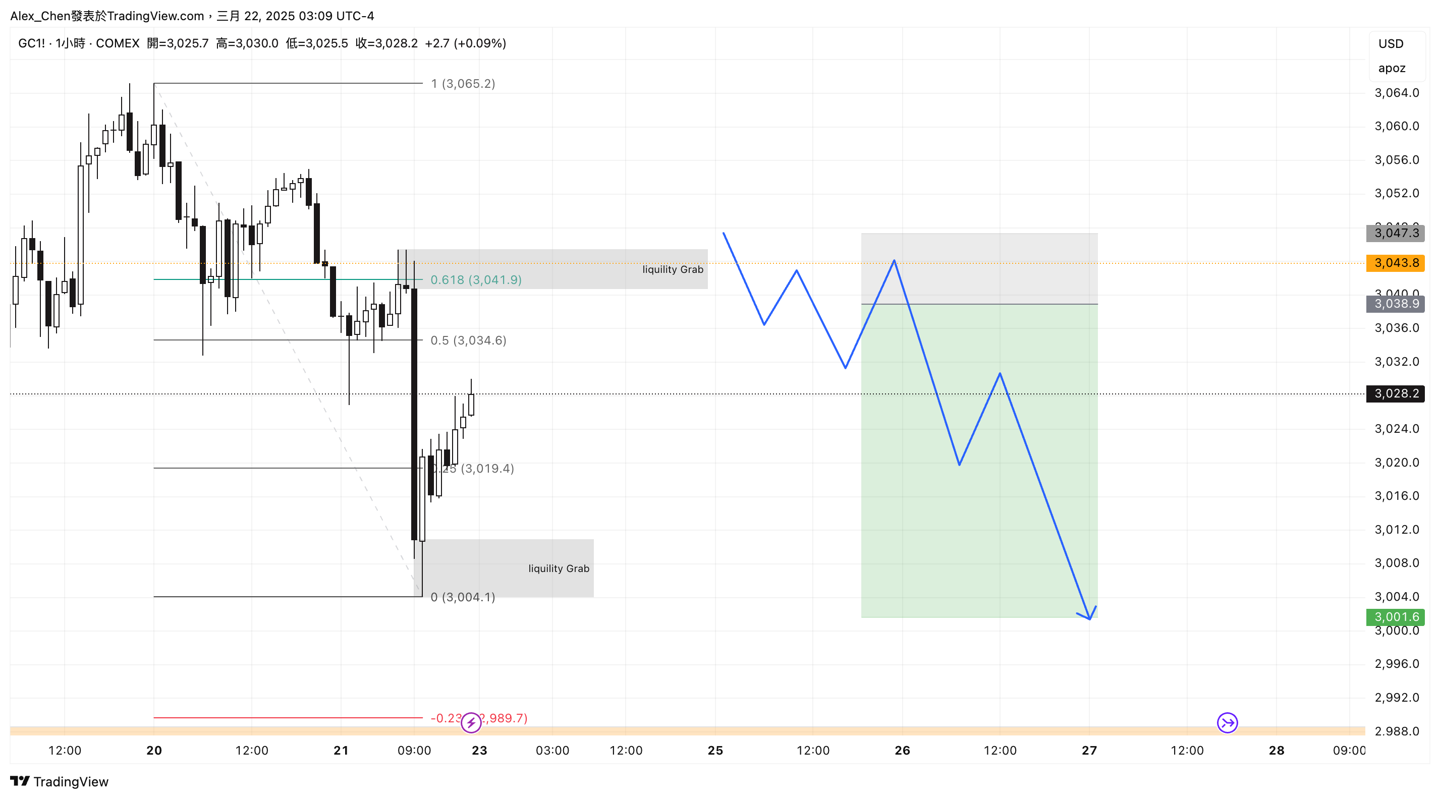COMEX:GC1! Chart Image by Alex_Chen