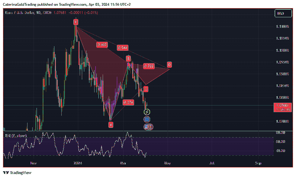 FX:EURUSD صورة الرسم البياني by CaterinaGoldTrading