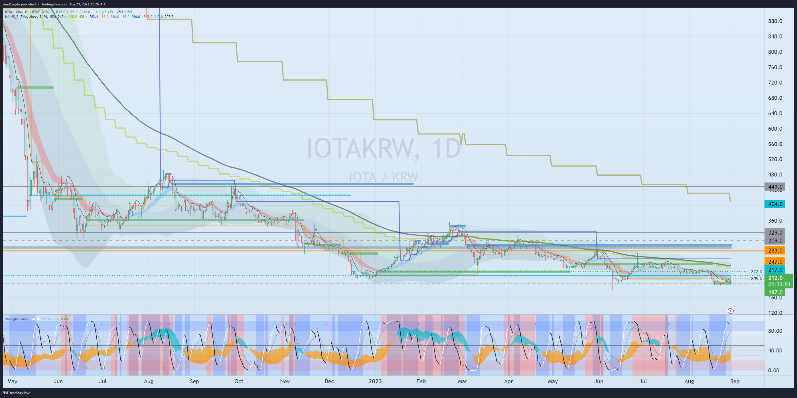 UPBIT:IOTAKRW Chart Image by readCrypto
