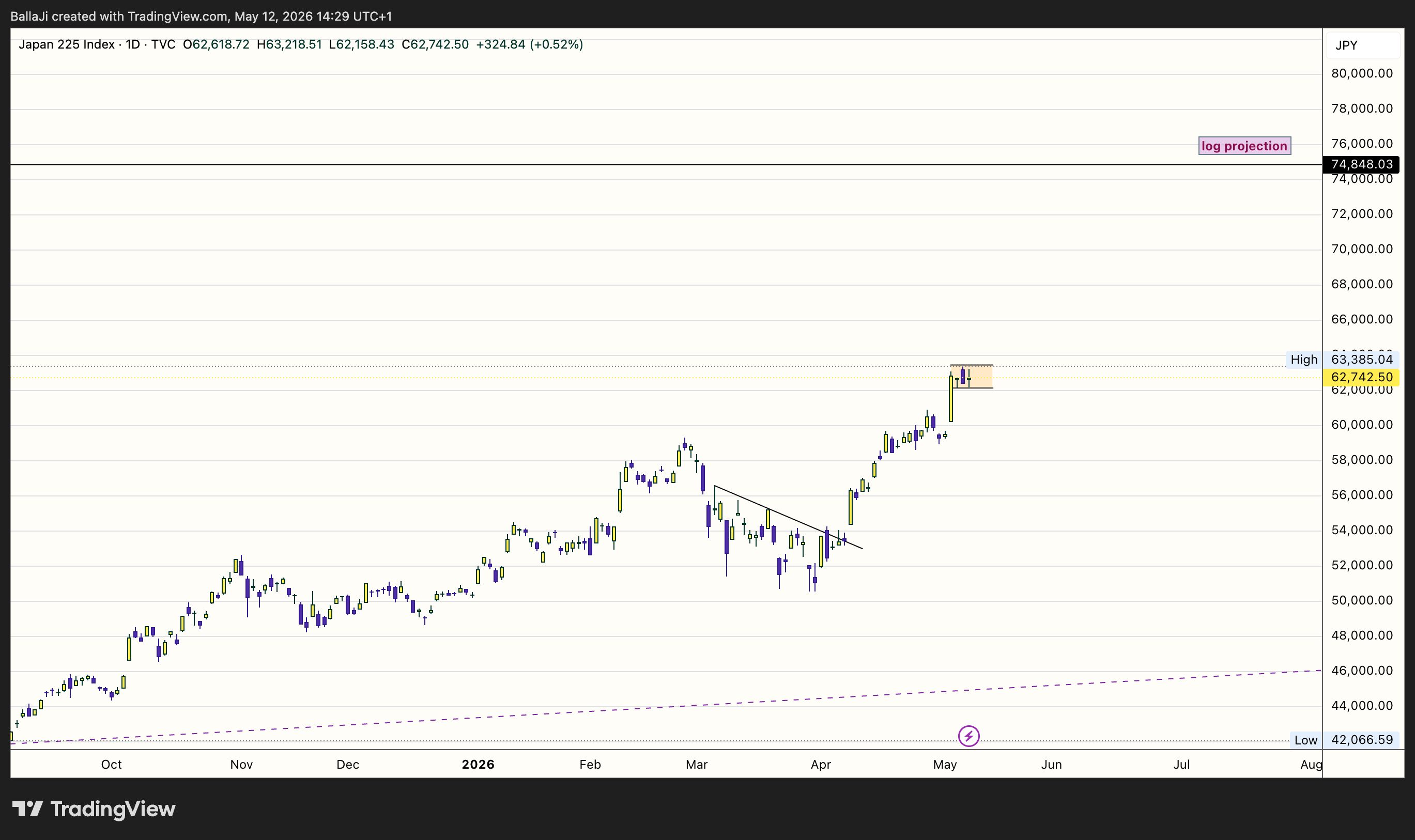 TVC:NI225 Chart Image by BallaJi