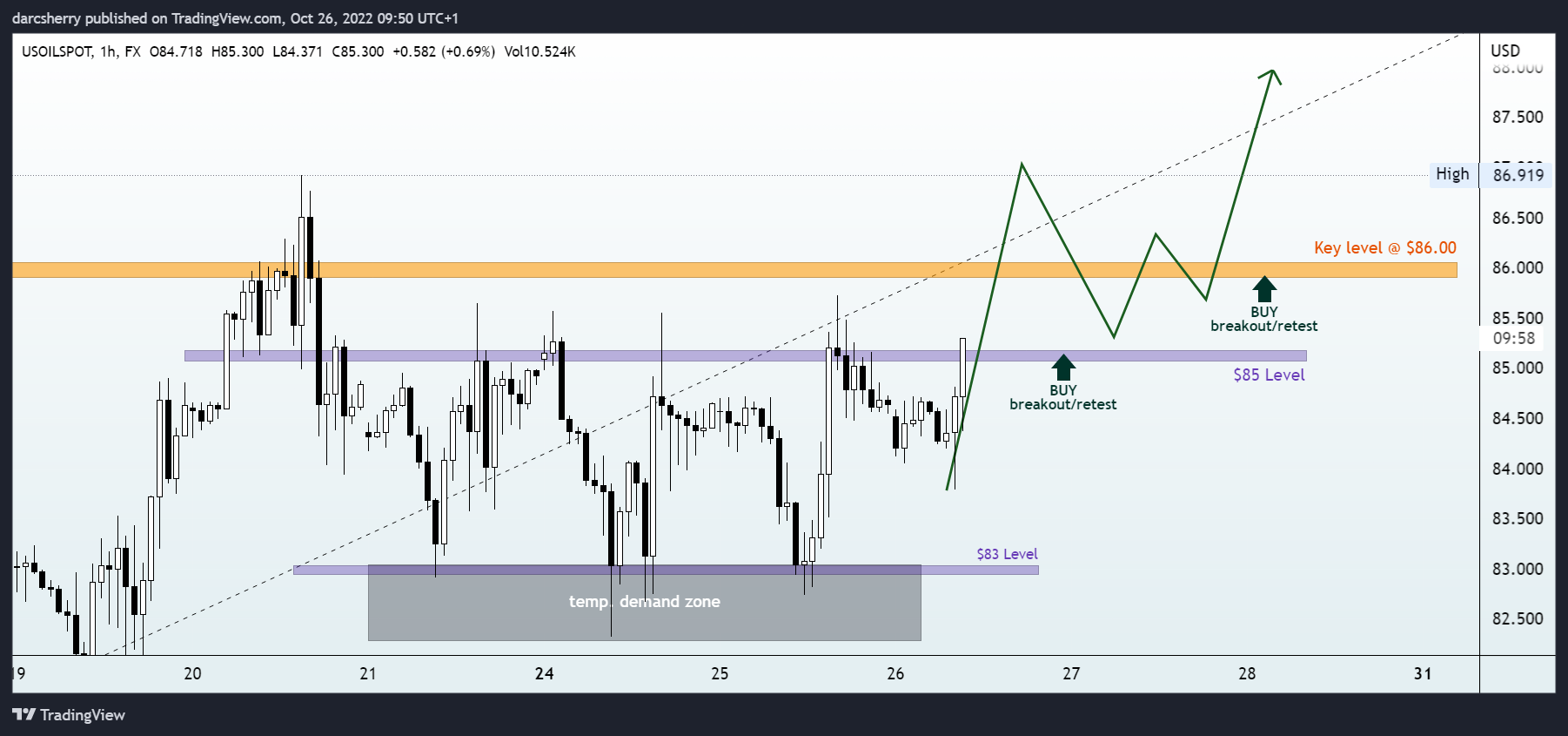 FX:USOILSPOT Chart Image by darcsherry