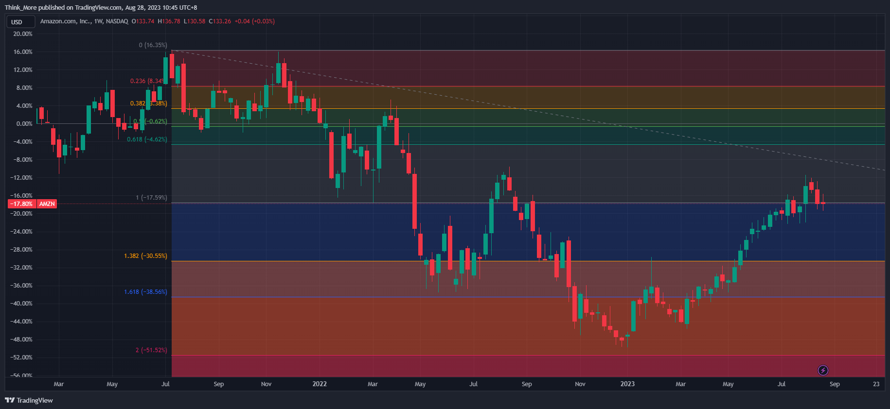 NASDAQ:AMZN Chart Image by Think_More