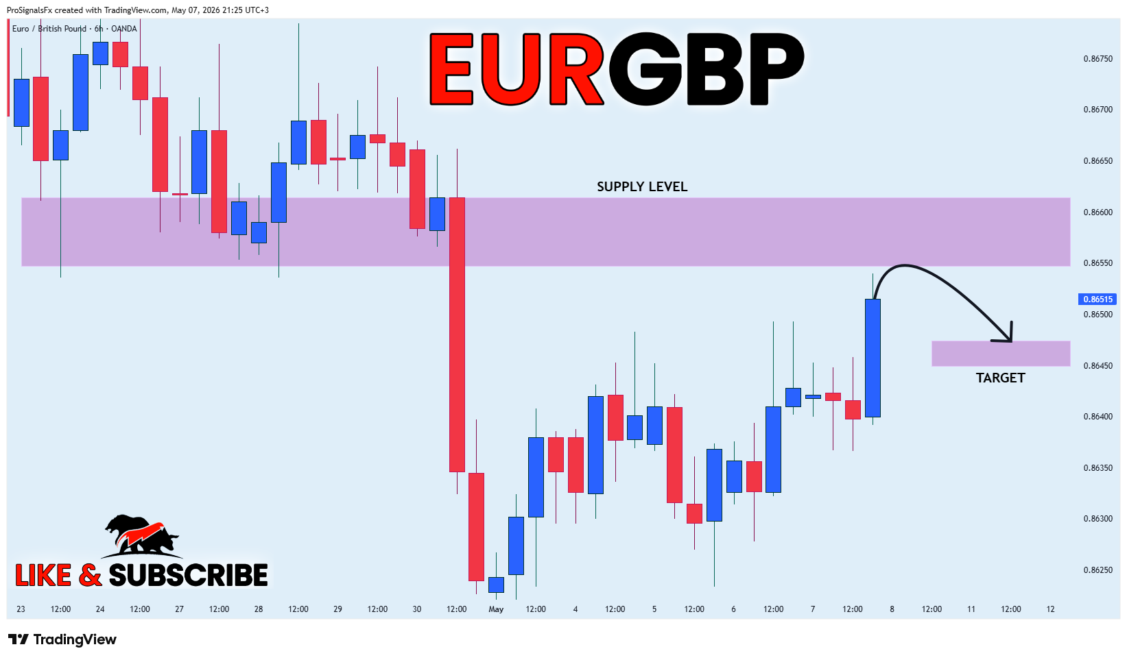 OANDA:EURGBP Chart Image by ProSignalsFx