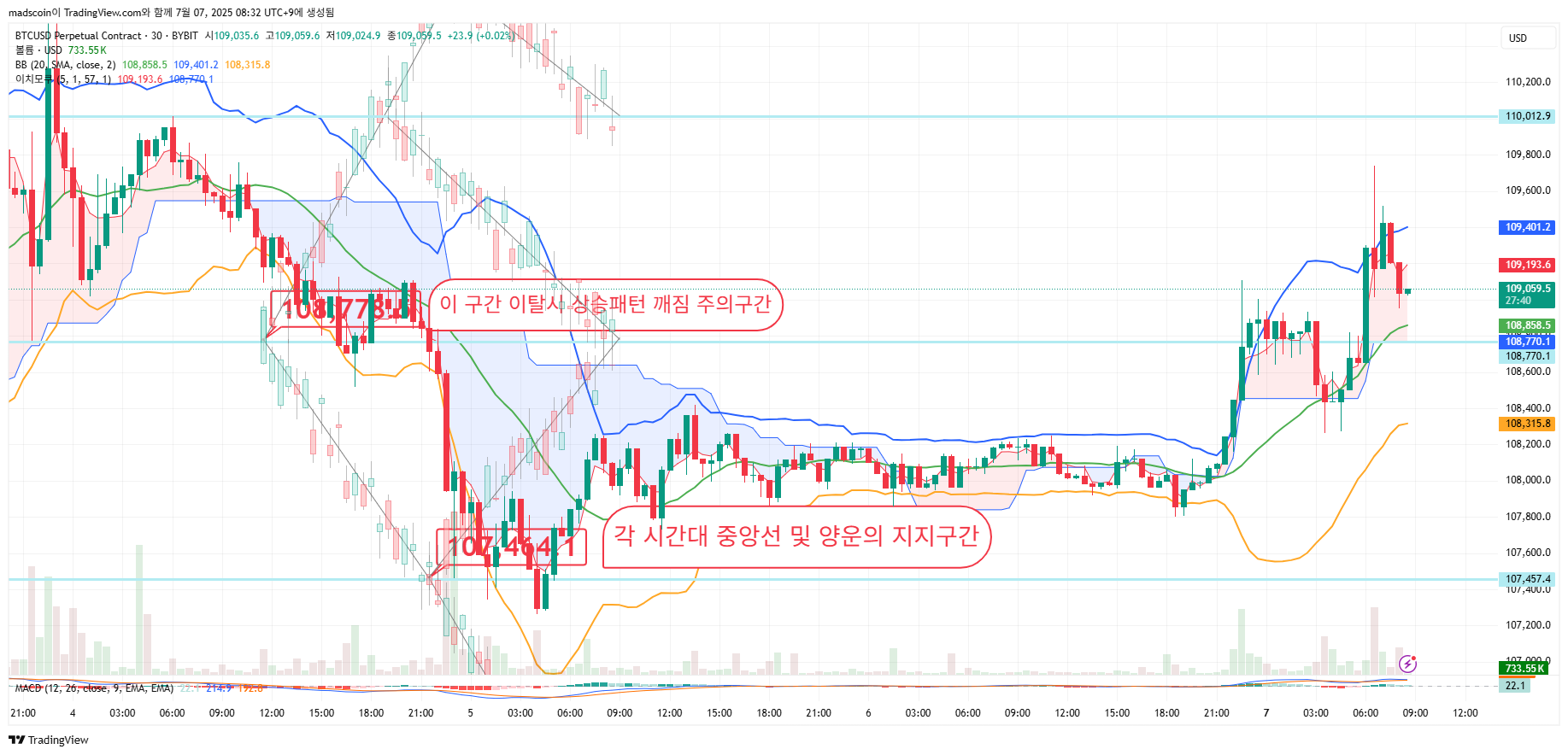 BYBIT:BTCUSD.P Chart Image by madscoin