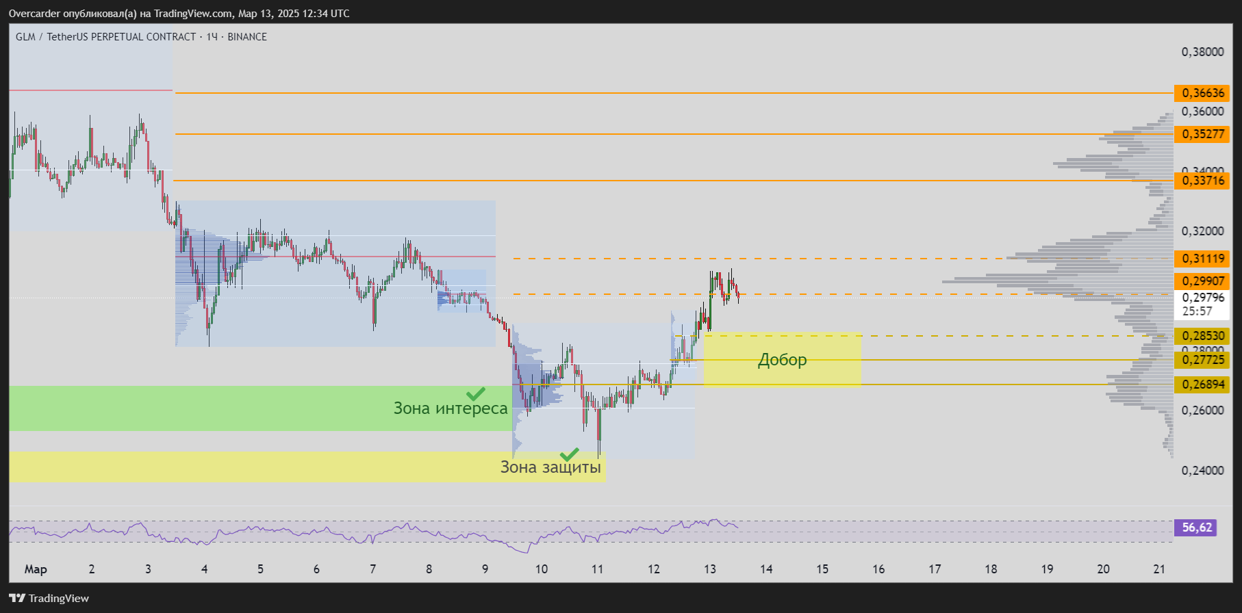 BINANCE:GLMUSDT.P Chart Image by Overcarder