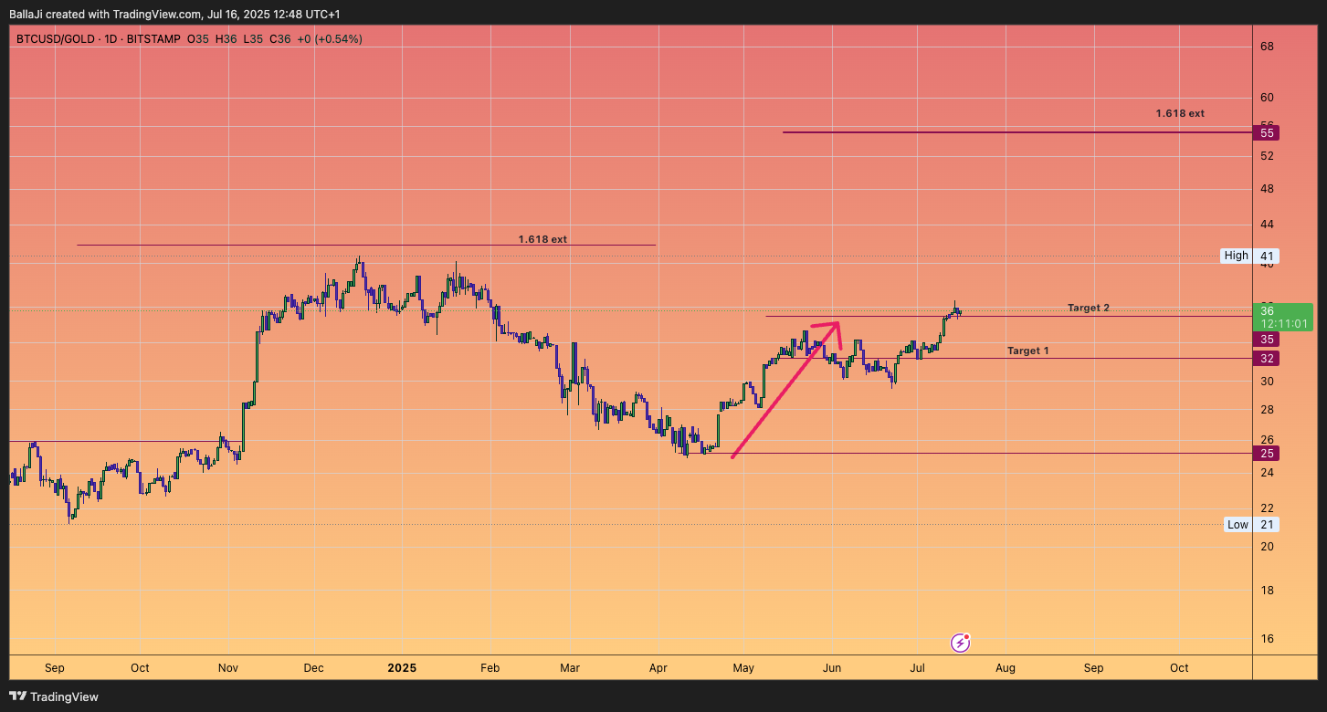 Imej Carta BITSTAMP:BTCUSD/TVC:GOLD oleh BallaJi