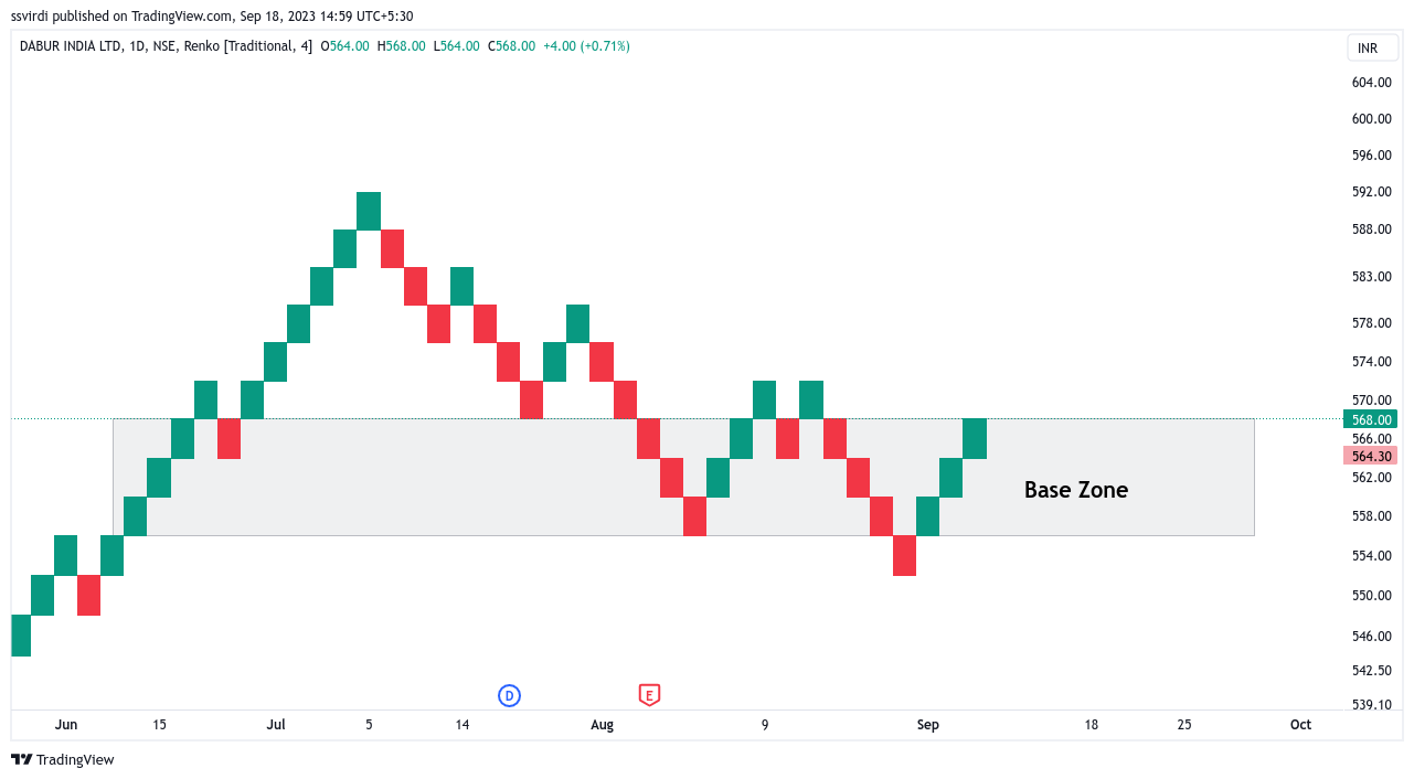 NSE:DABUR Chart Image by ssvirdi