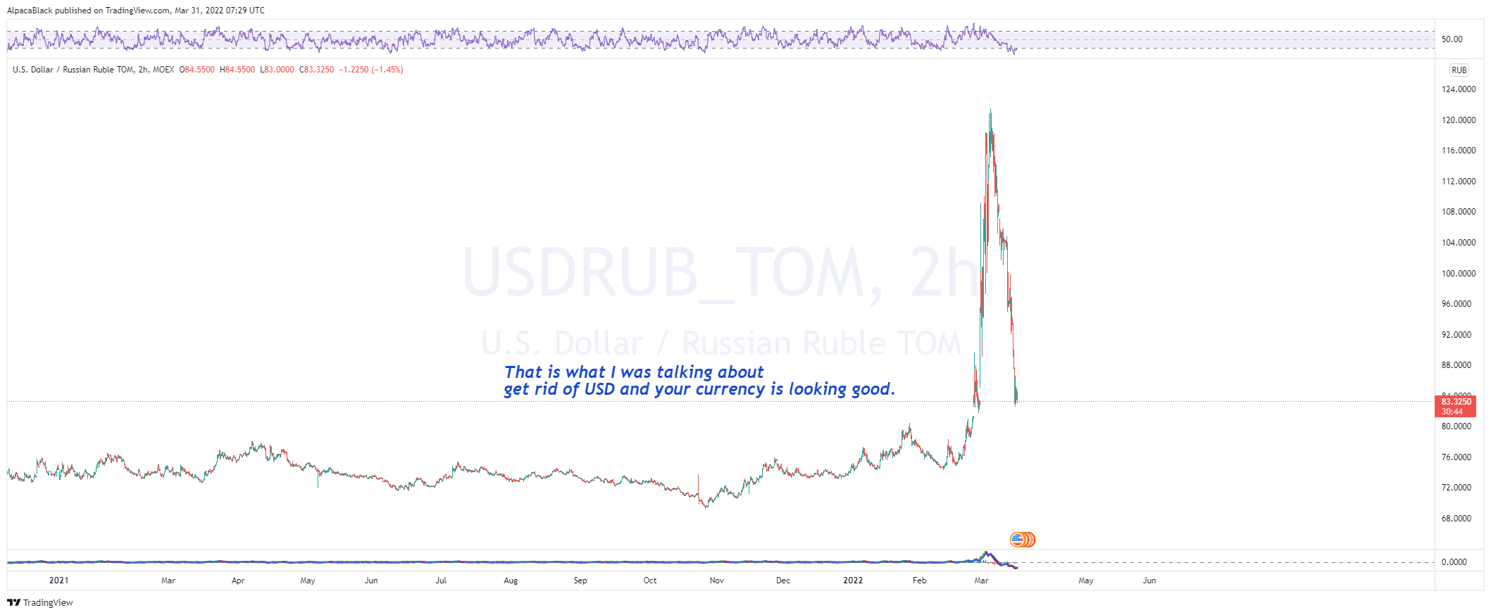 MOEX:USDRUB_TOM Chart Image by Vermarine