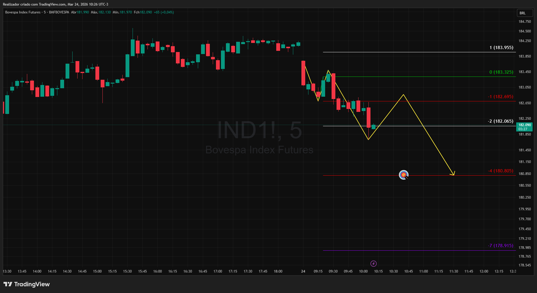 BMFBOVESPA_DLY:IND1! Chart Image by Realizador