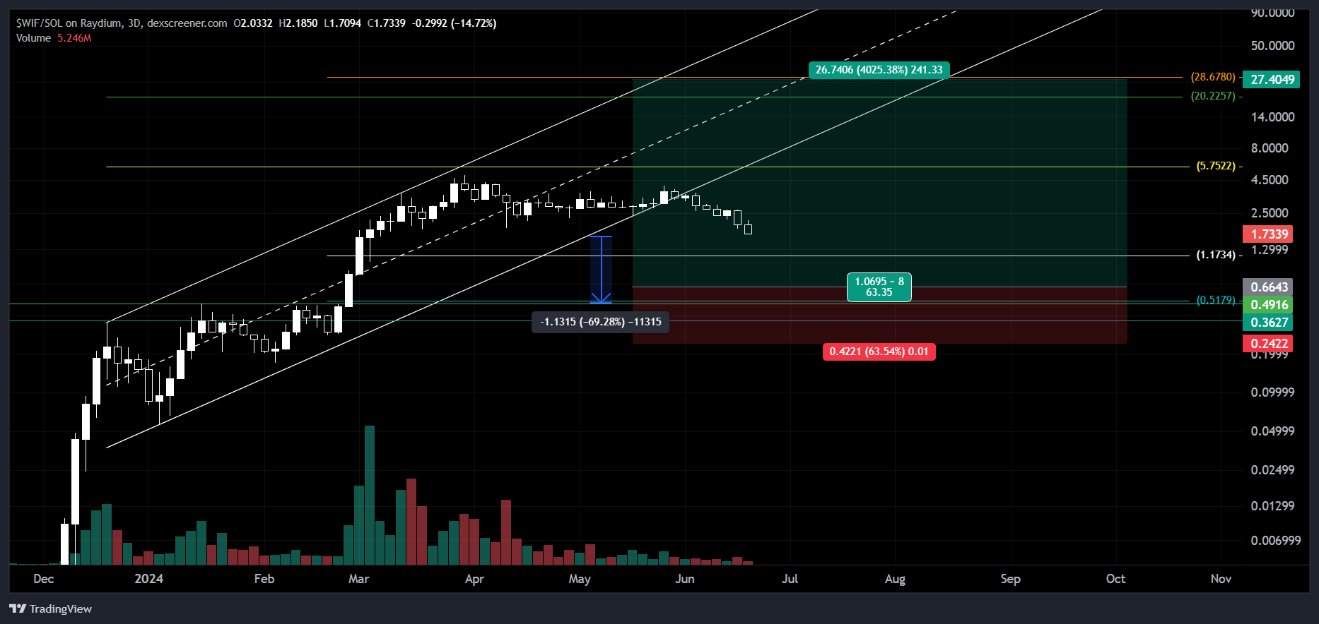 $WIF/SOL Chartbild