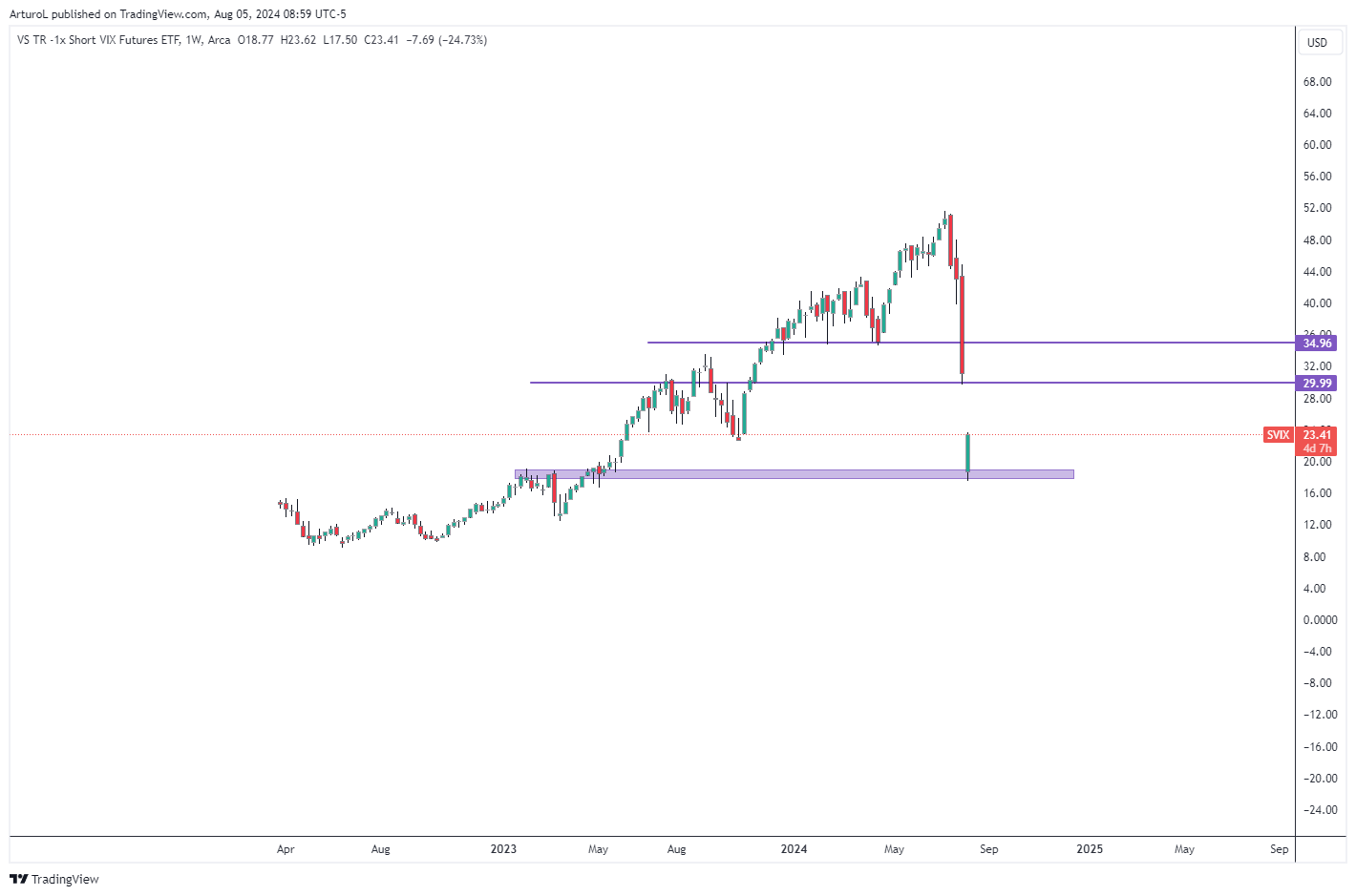 BATS:SVIX Chart Image by ArturoL