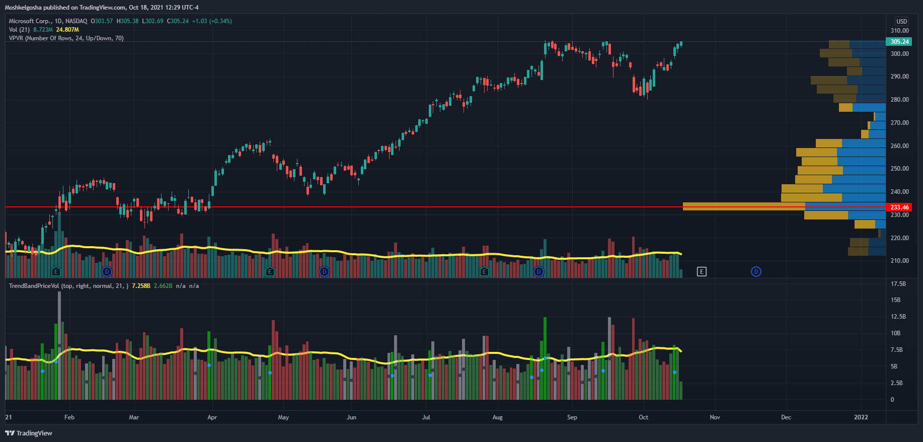NASDAQ:MSFT Chart Image by QunatResearchInstitute