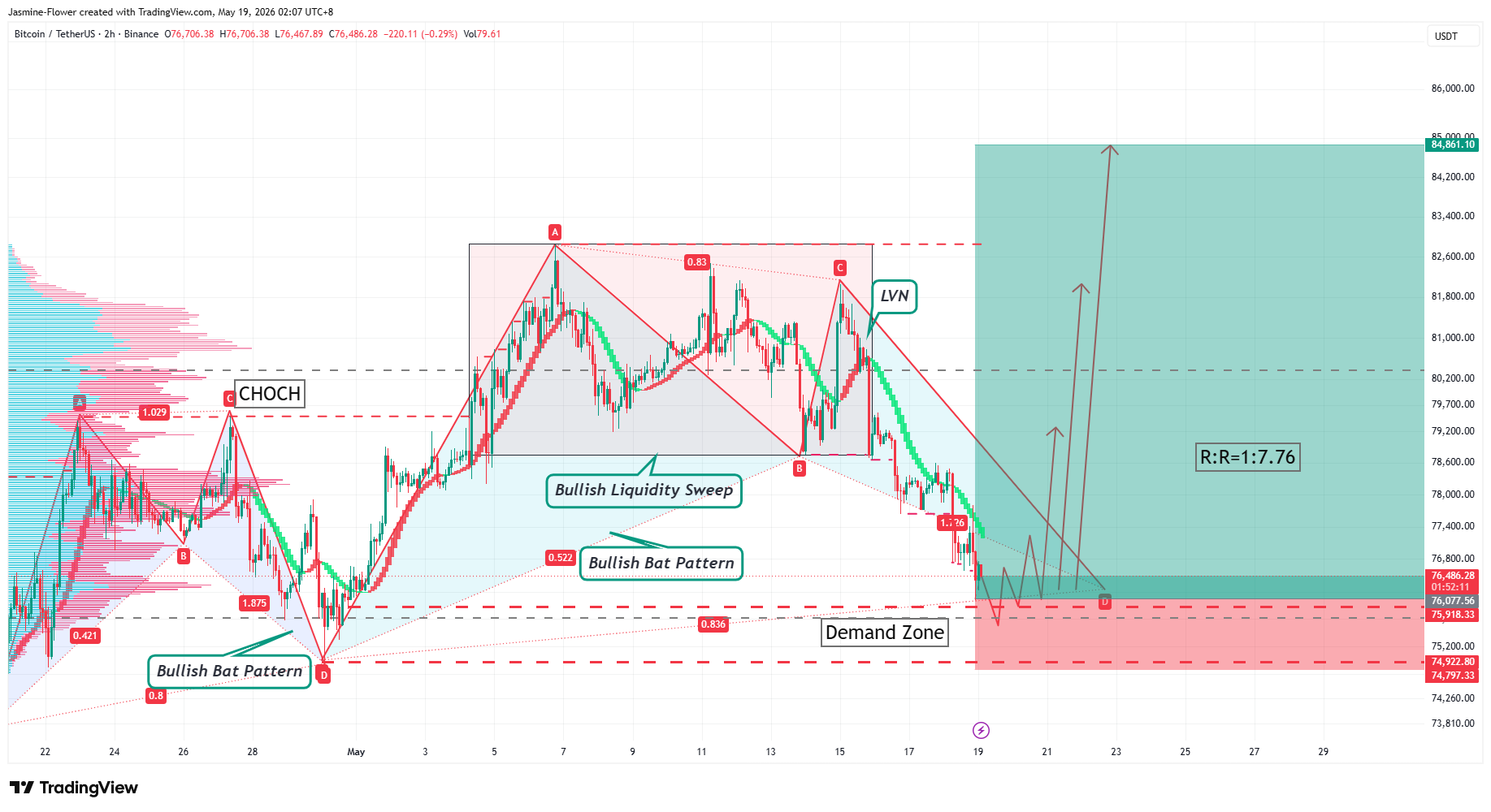 BINANCE:BTCUSDT Gambar chart oleh Jasmine-Flower