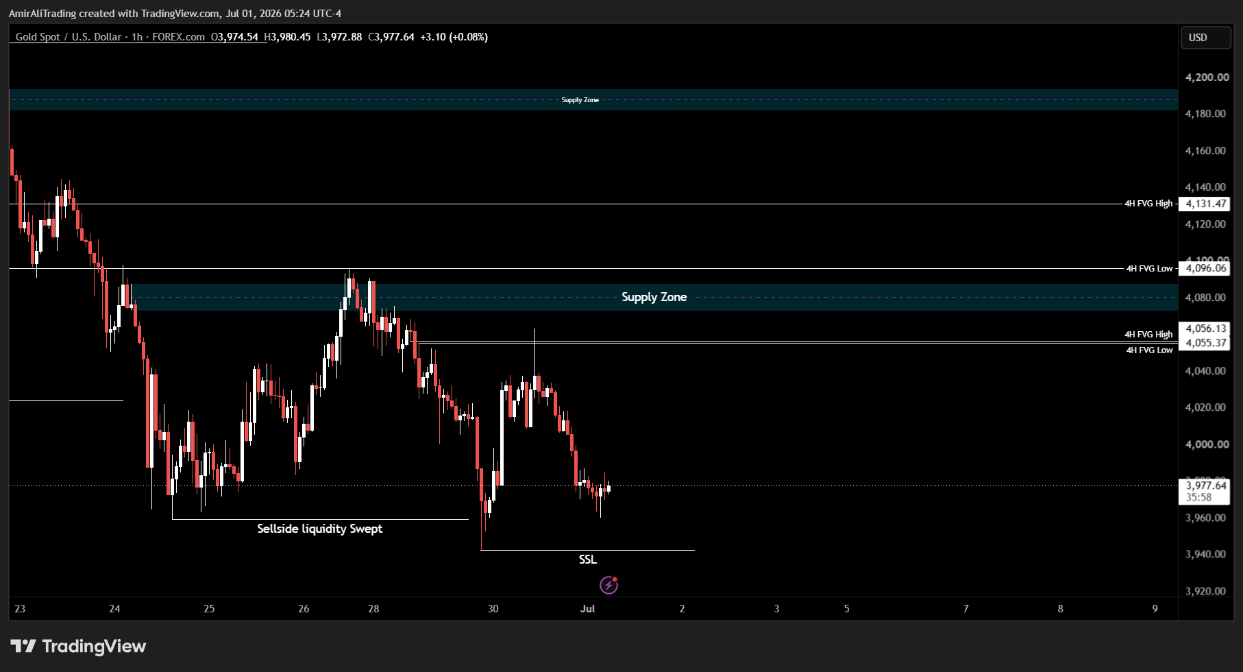 FOREXCOM:XAUUSD Chart Image by AmirAliTrading