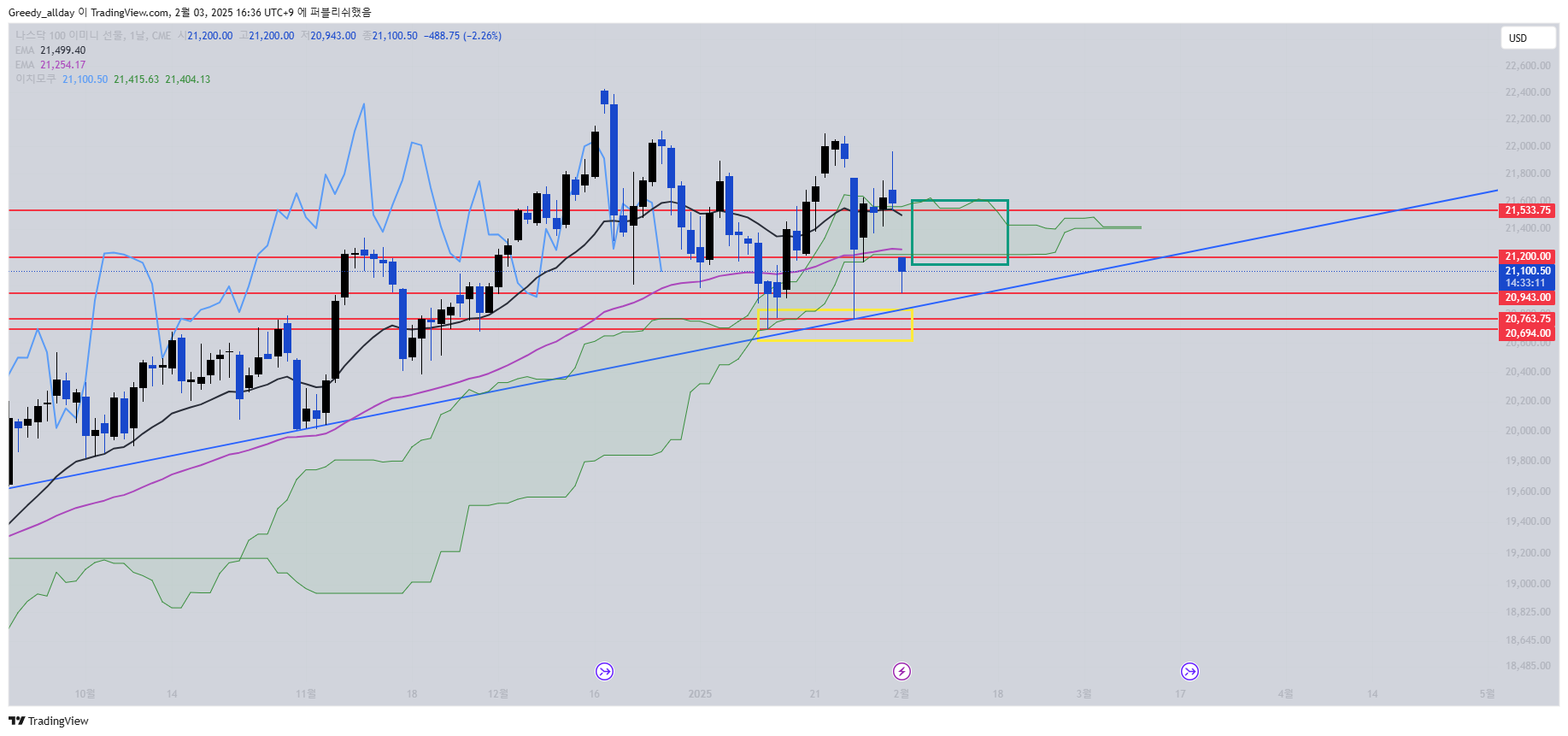 CME_MINI_DL:NQ1! Chart Image by JELLO_X