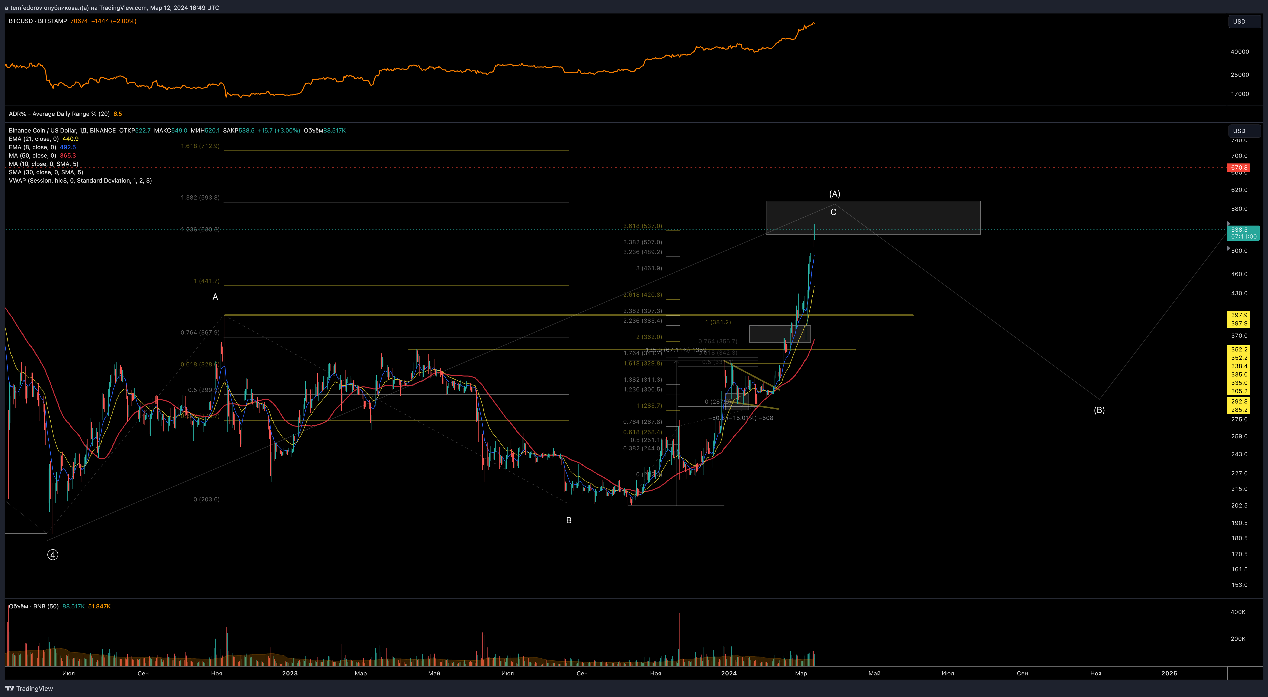 BINANCE:BNBUSD Ảnh biểu đồ của BelFed_Analytics