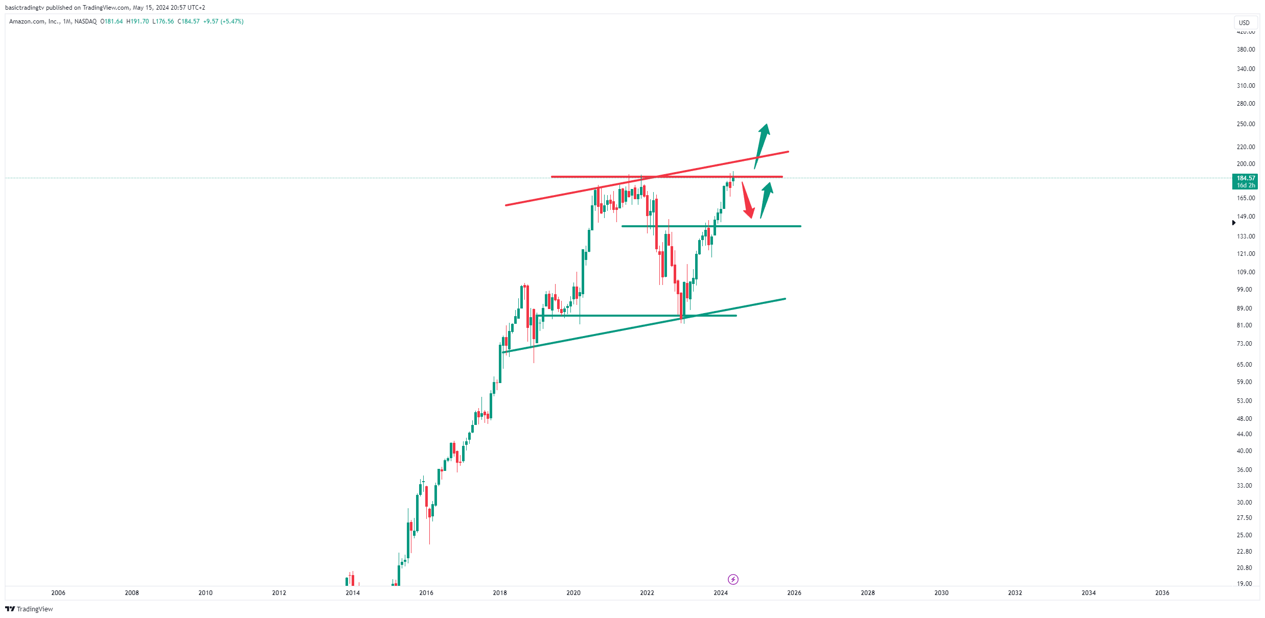 BATS:AMZN Chart Image by TheTraderPhil