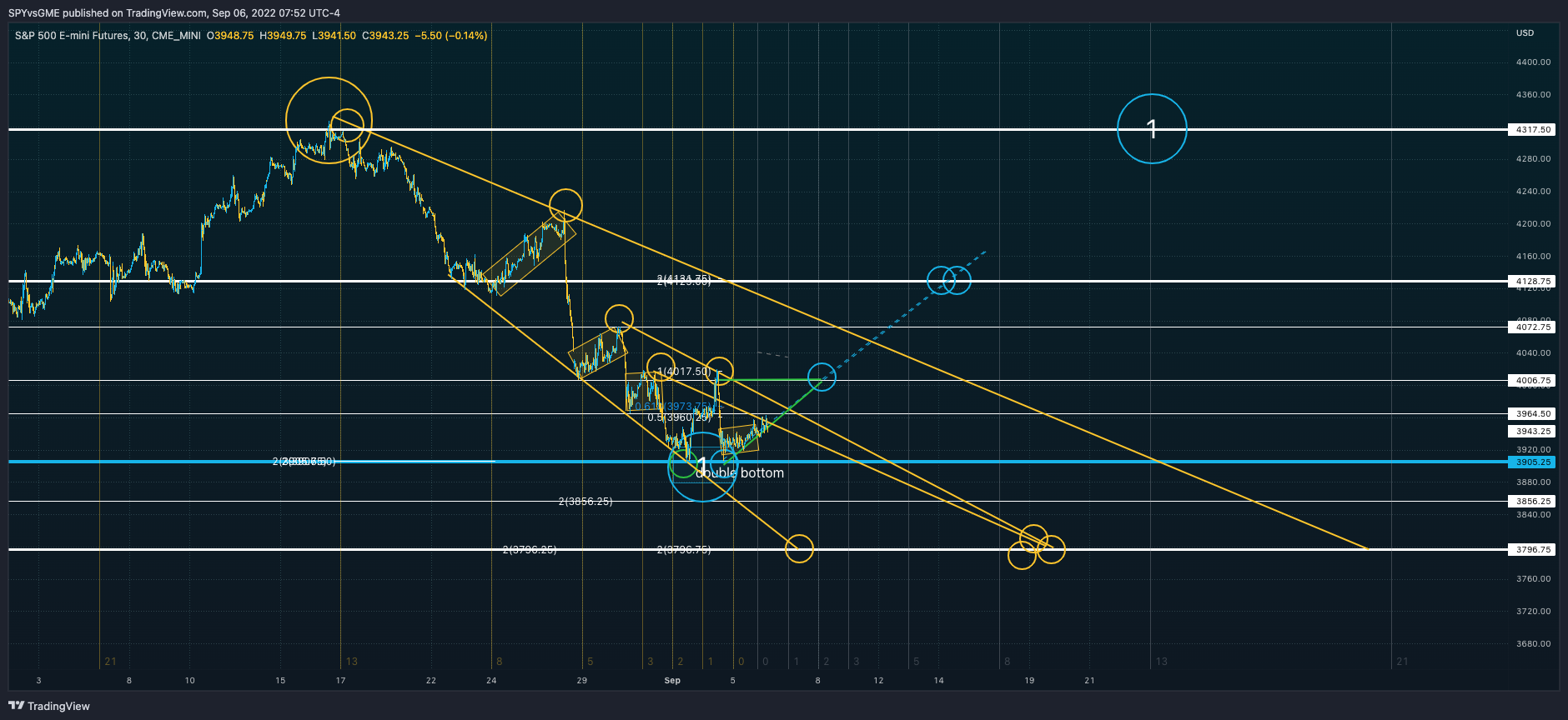 CME_MINI:ES1! Imagem do gráfico por SPYvsGME