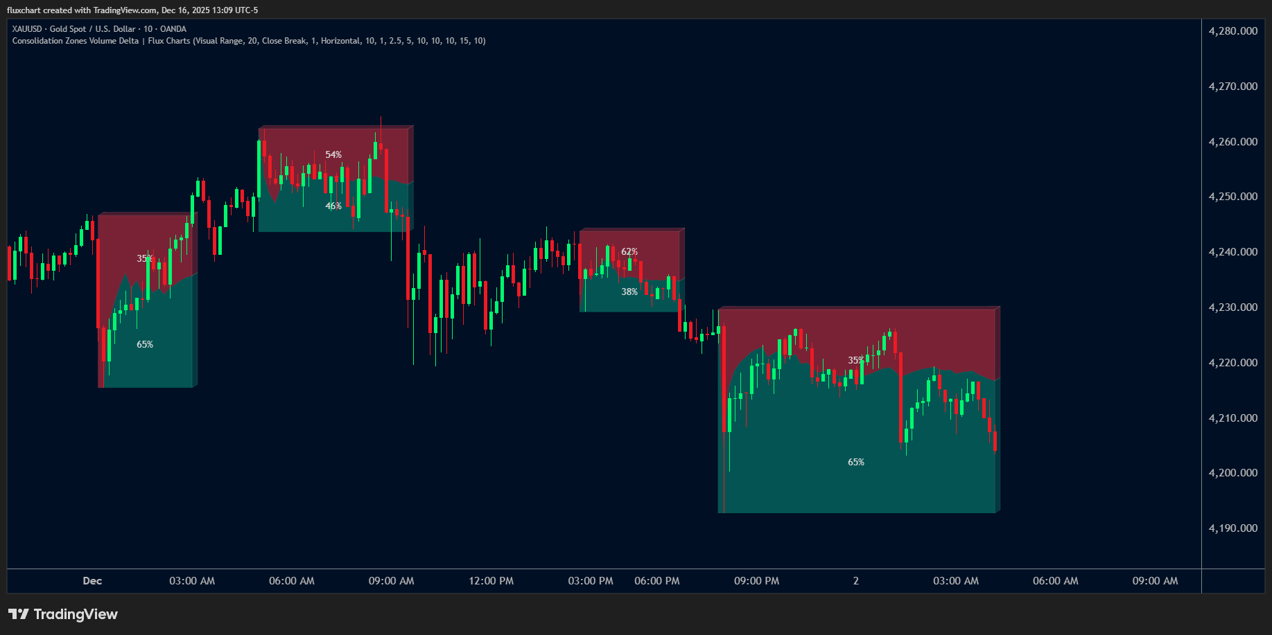 OANDA:XAUUSD Imagem do gráfico por fluxchart