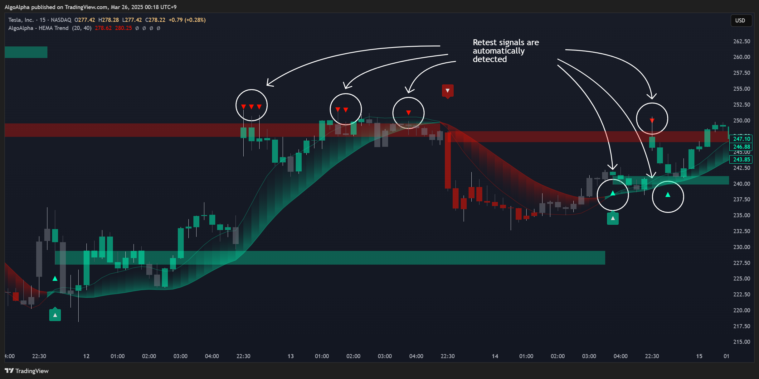 BATS:TSLA Chart Image by AlgoAlpha