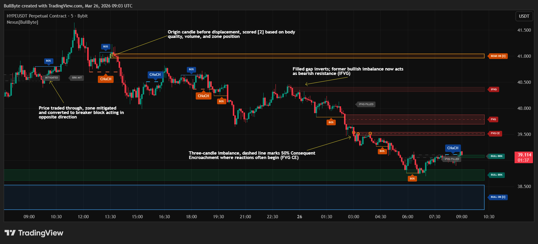 BYBIT:HYPEUSDT.P Chart Image by BullByte
