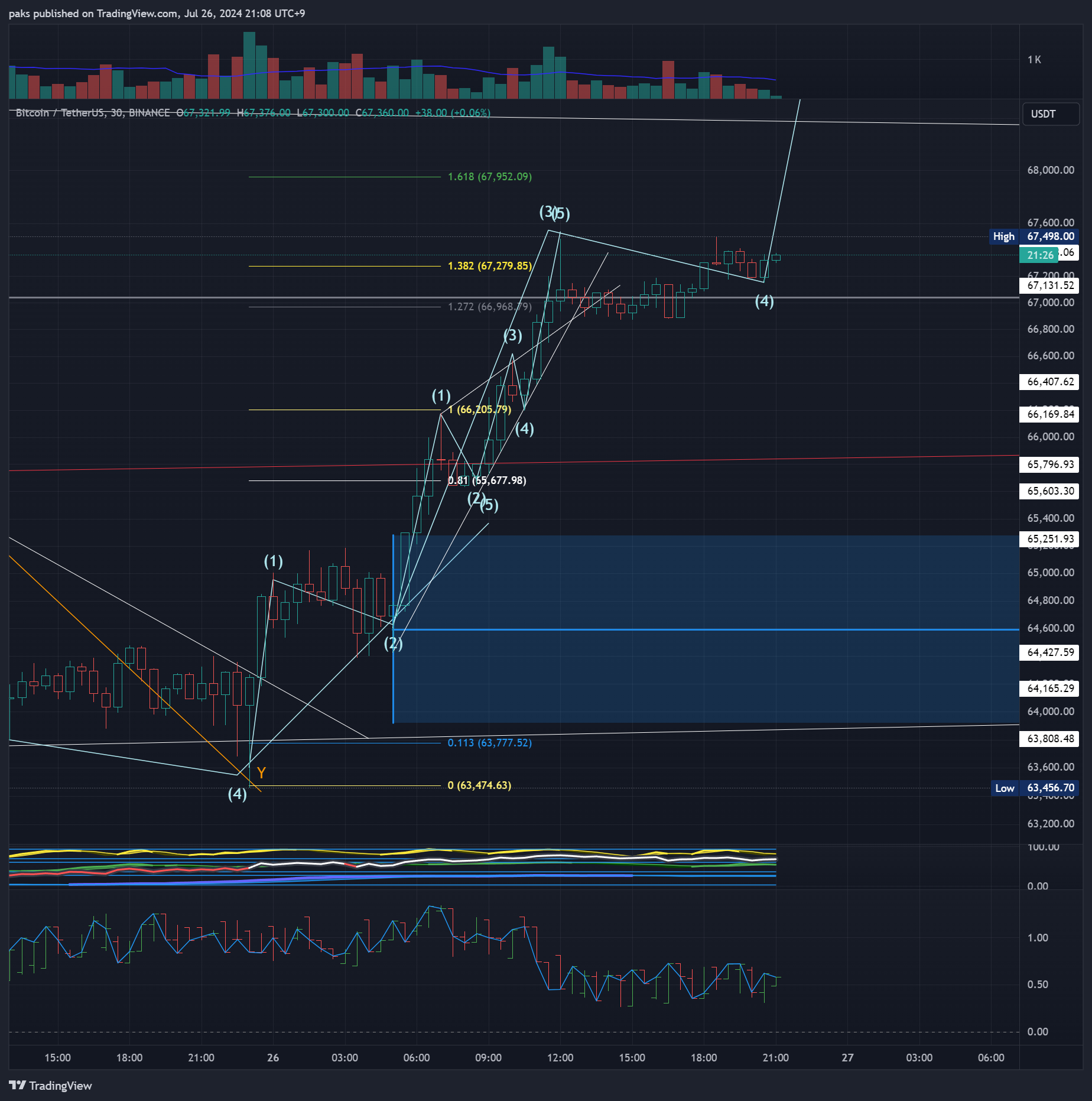 BINANCE:BTCUSDT Chart Image by paks