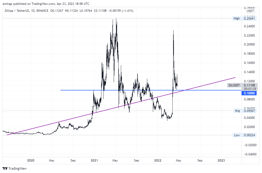 BINANCE:ZILUSDT صورة الرسم البياني بواسطة amingz