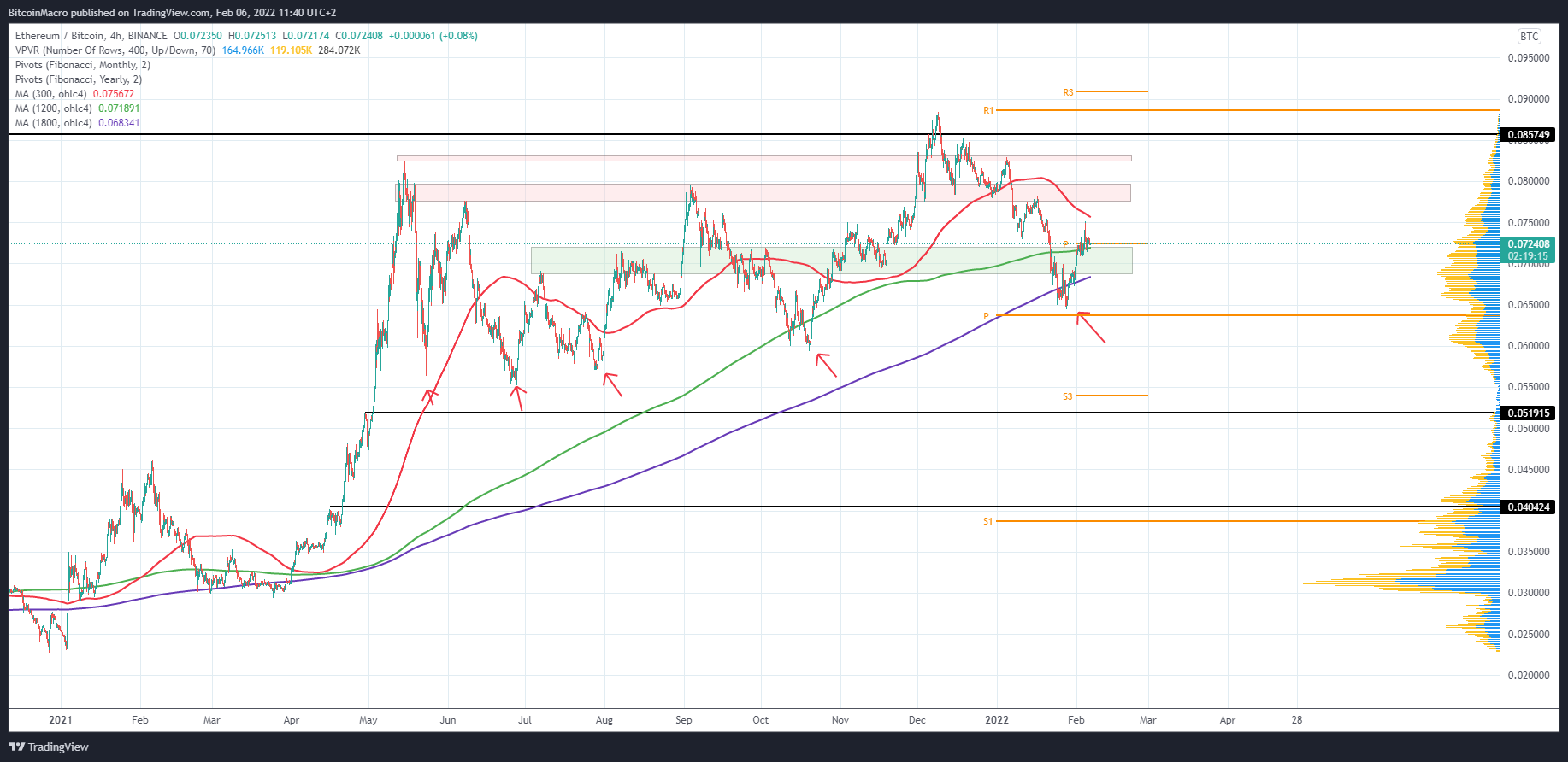 BINANCE:ETHBTC Chart Image by BitcoinMacro
