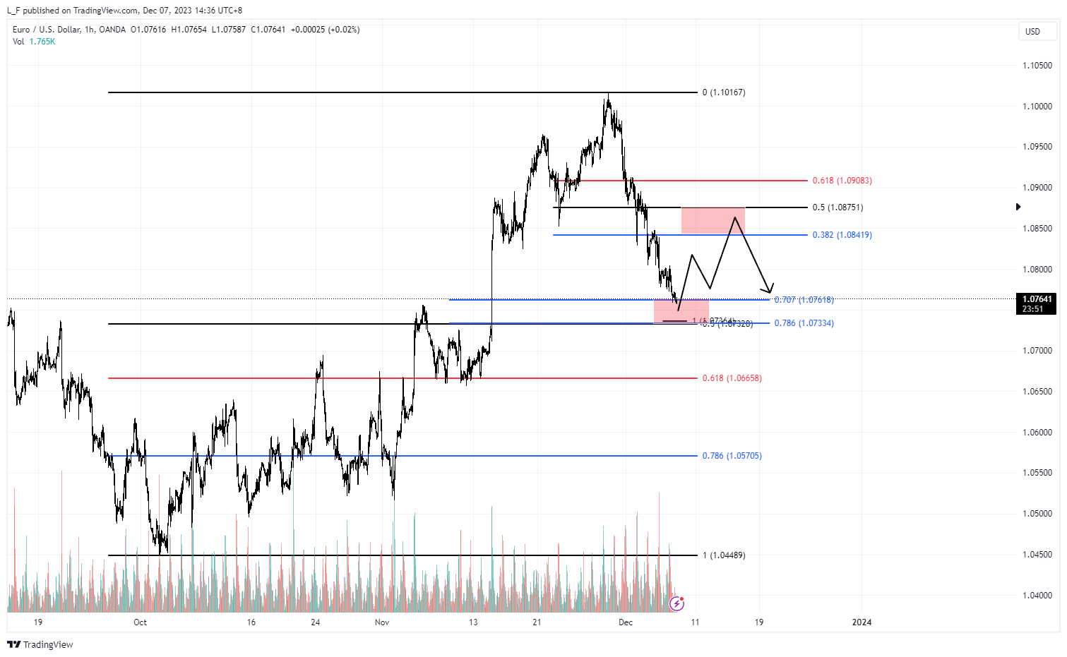 OANDA:EURUSD Chart Image by L_F