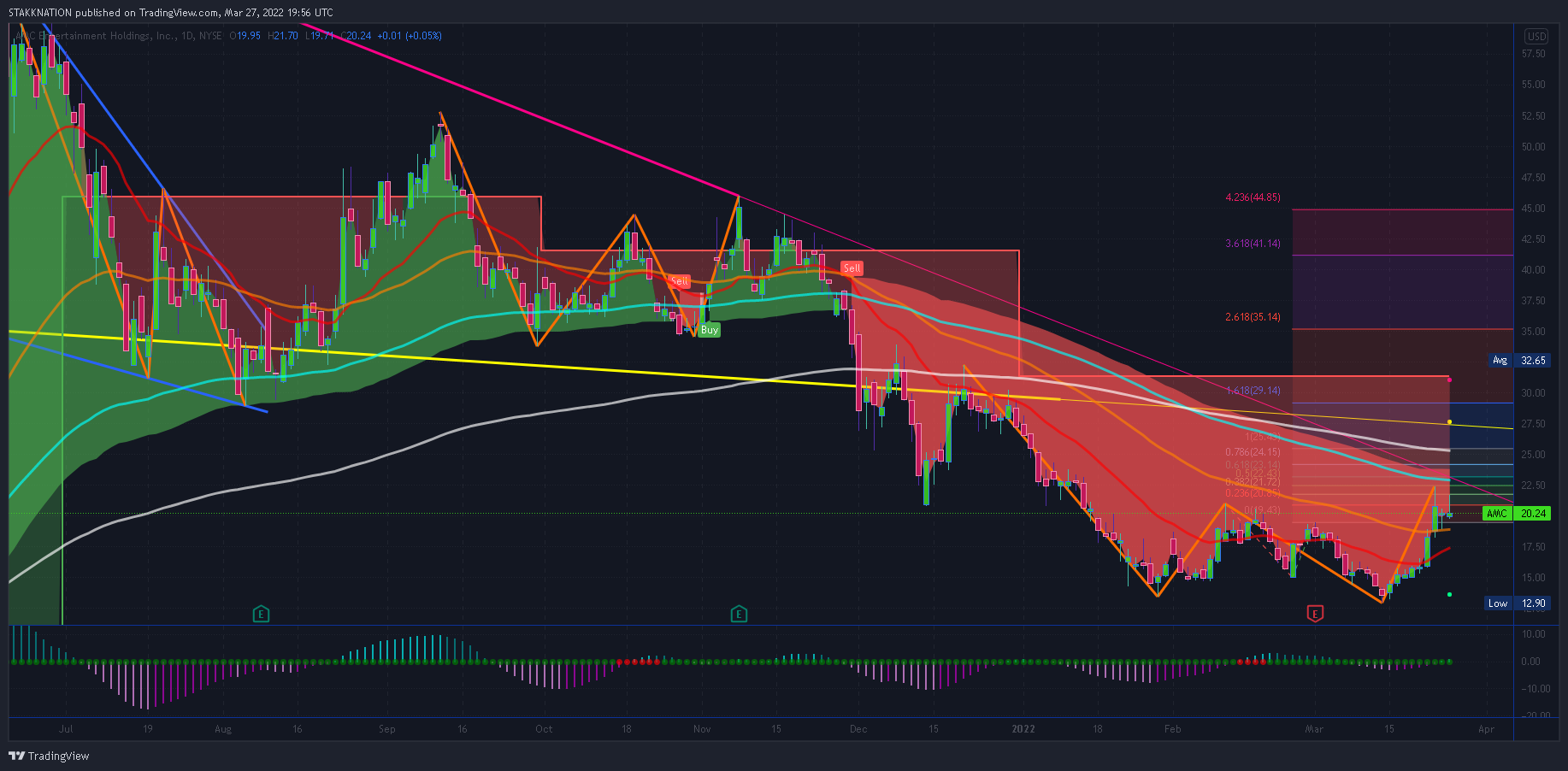 STAKKNATION tarafından NYSE:AMC Grafik Görseli