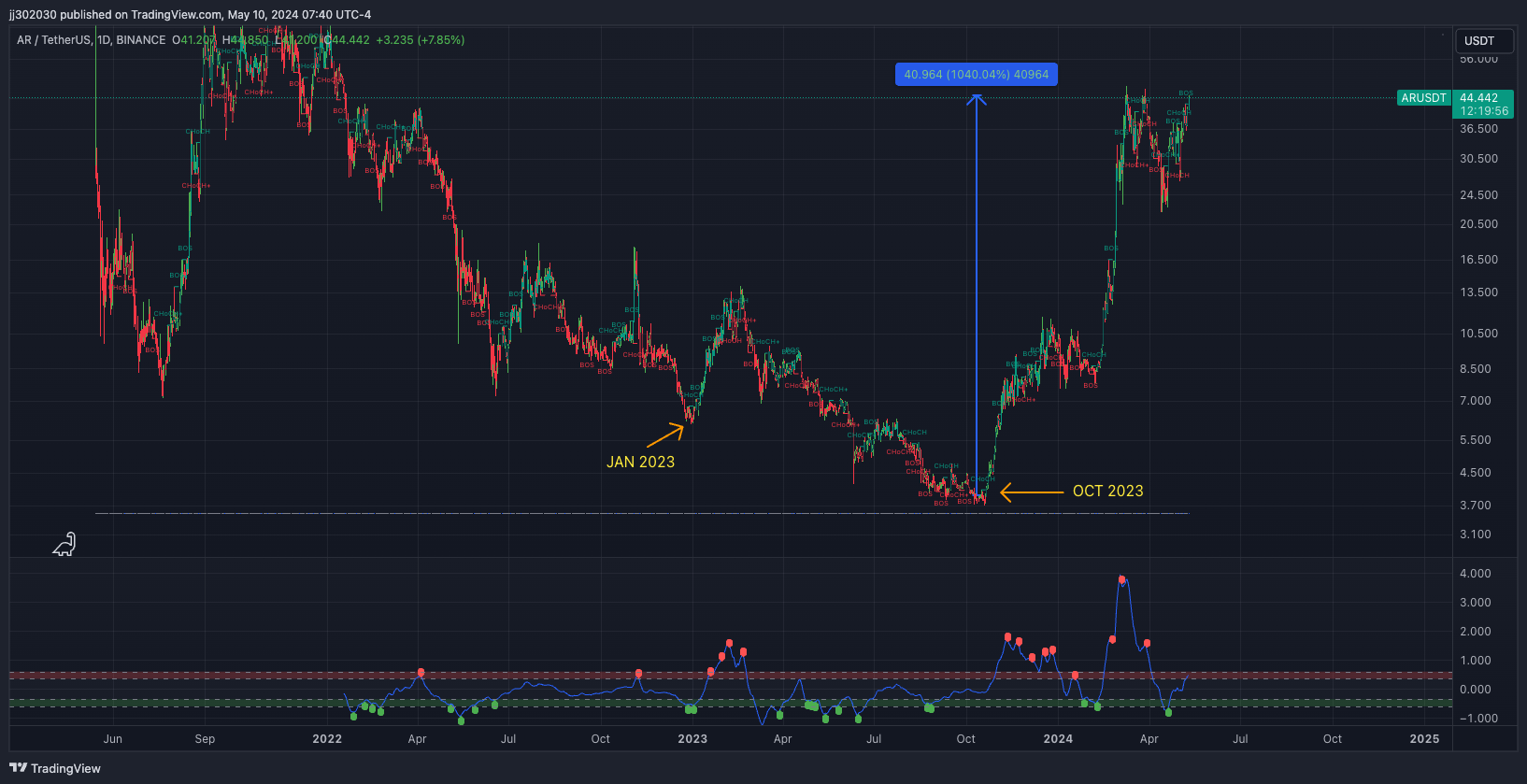 BINANCE:ARUSDT Chart Image by jj302030
