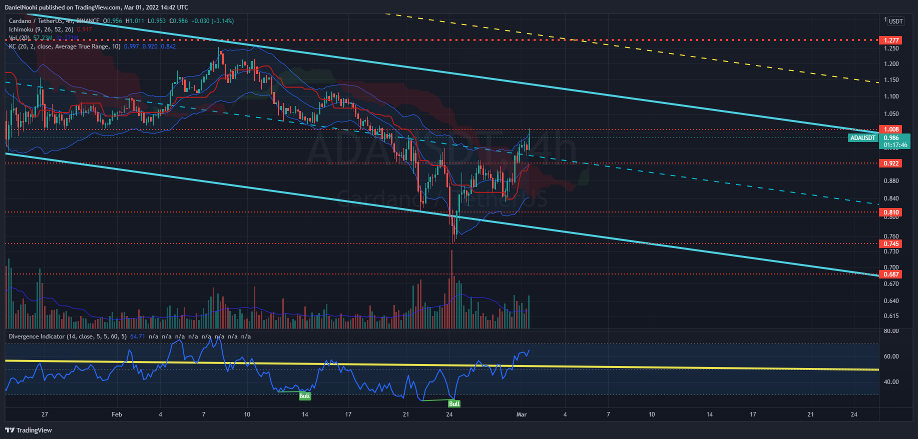 BINANCE:ADAUSDT Chart Image by DanielNoohi