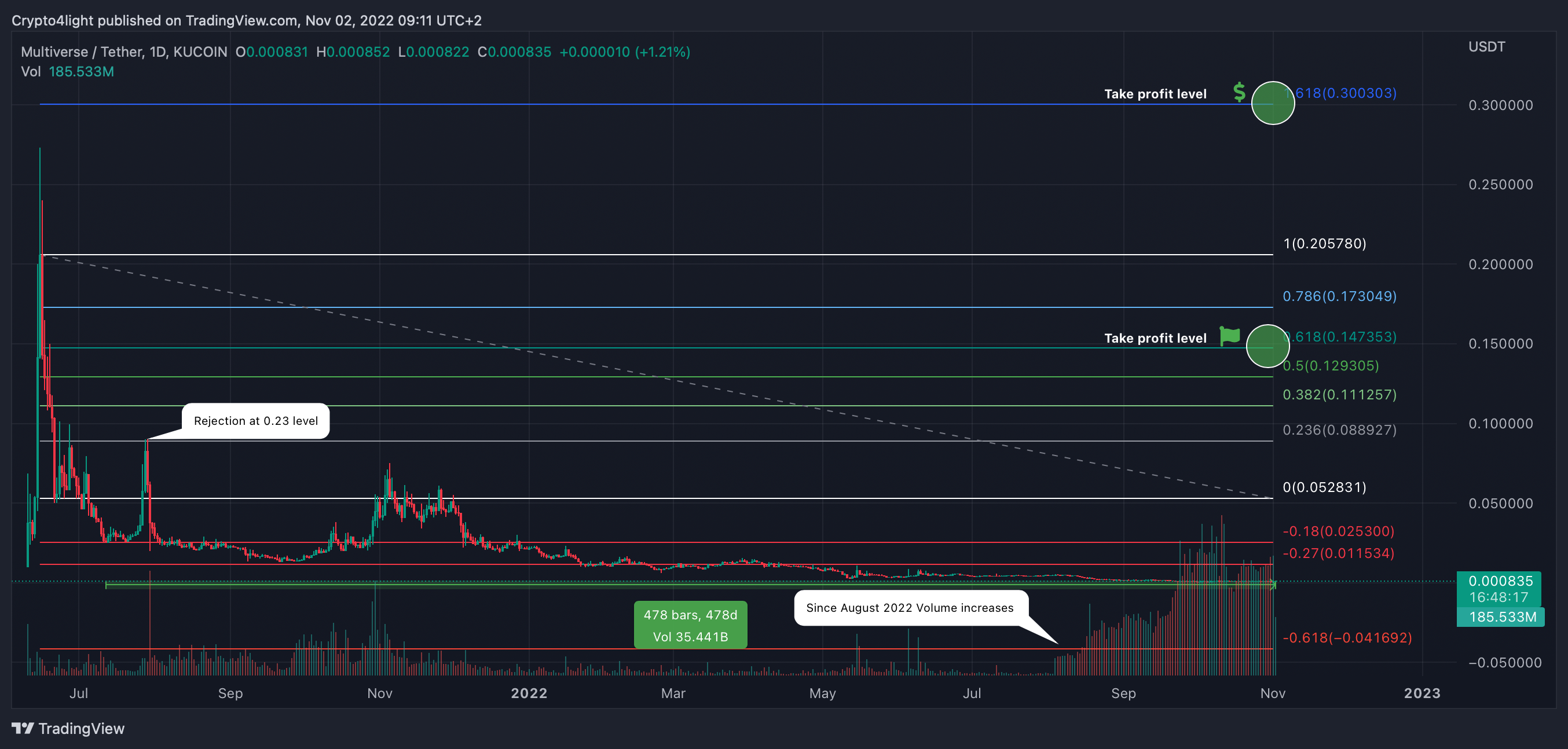KUCOIN:AIUSDT Chart Image by Crypto4light