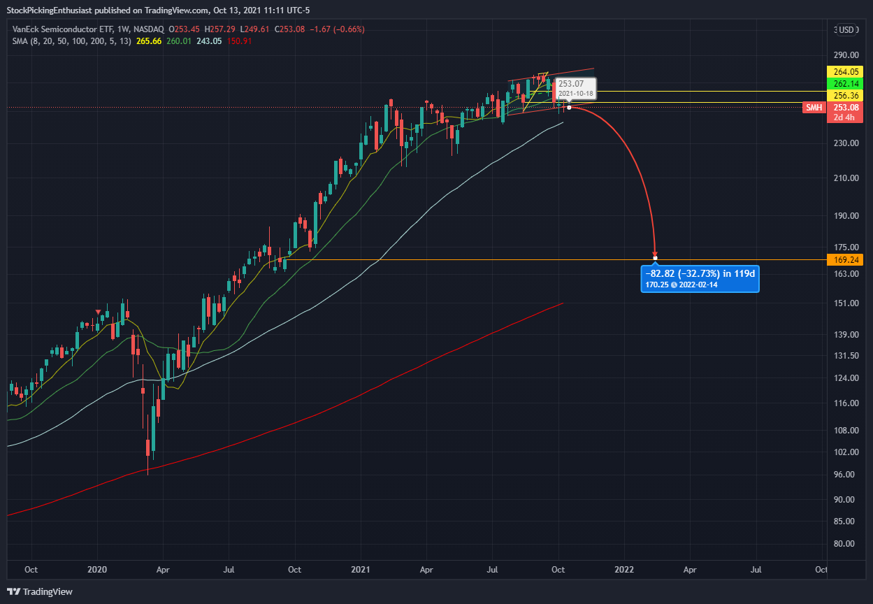 NASDAQ:SMH Chart Image by StockPickingEnthusiast
