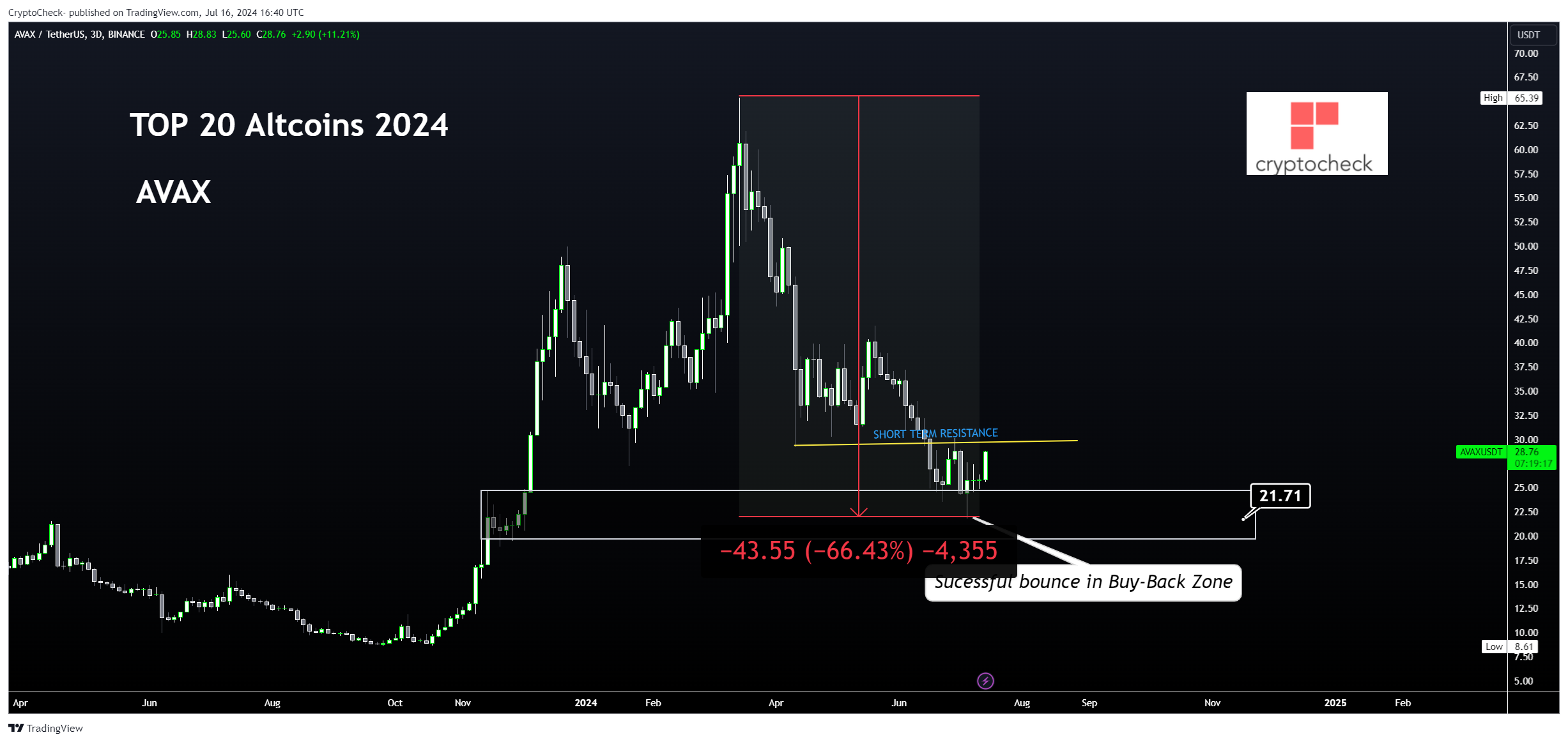 BINANCE:AVAXUSDT Imagen del gráfico de Crypto-Check-