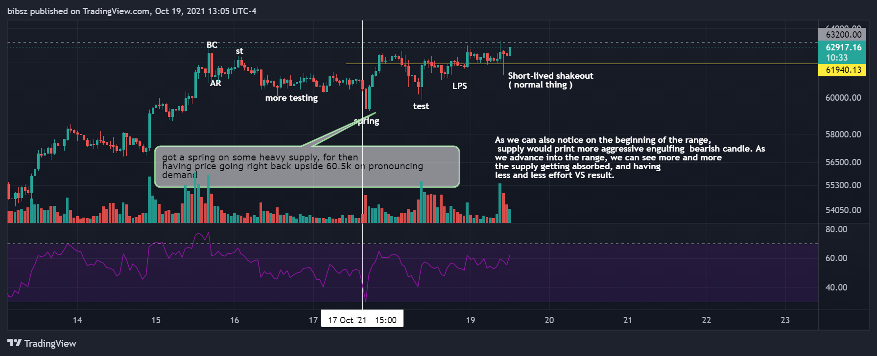 bibsz tarafından COINBASE:BTCUSD Grafik Görseli