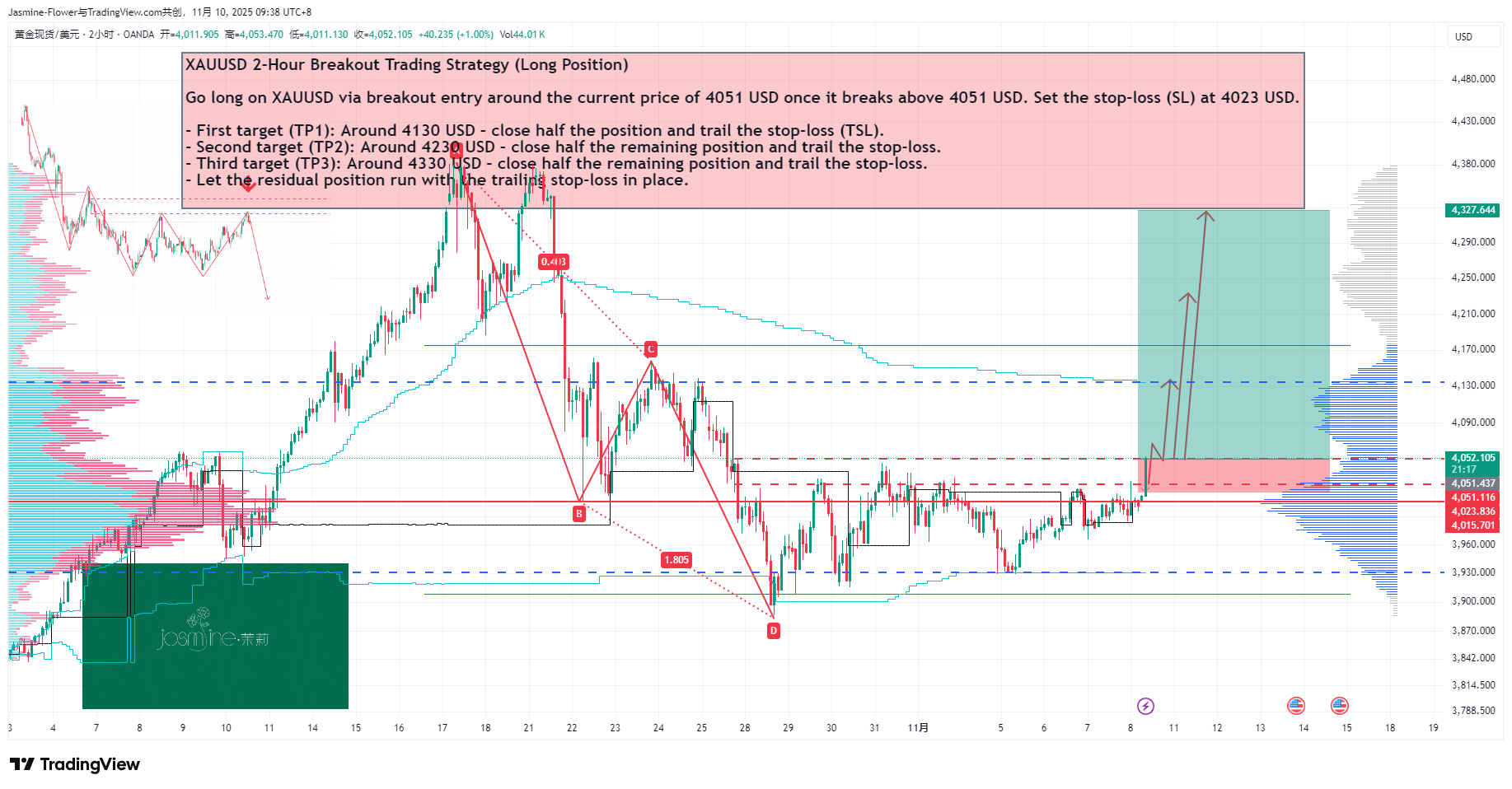 OANDA:XAUUSD Chart Image by Jasmine-Flower