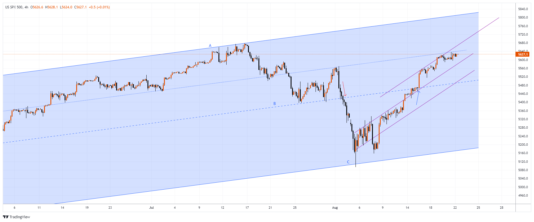 #SPXM Chart Image