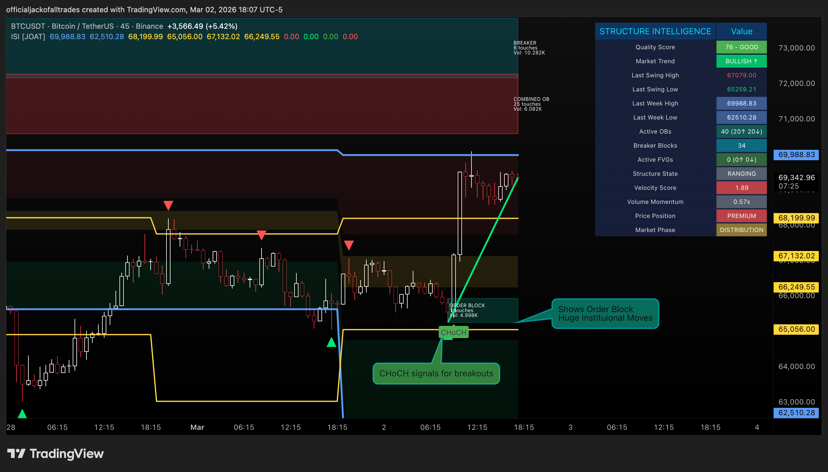 BINANCE:BTCUSDT Chart Image by officialjackofalltrades