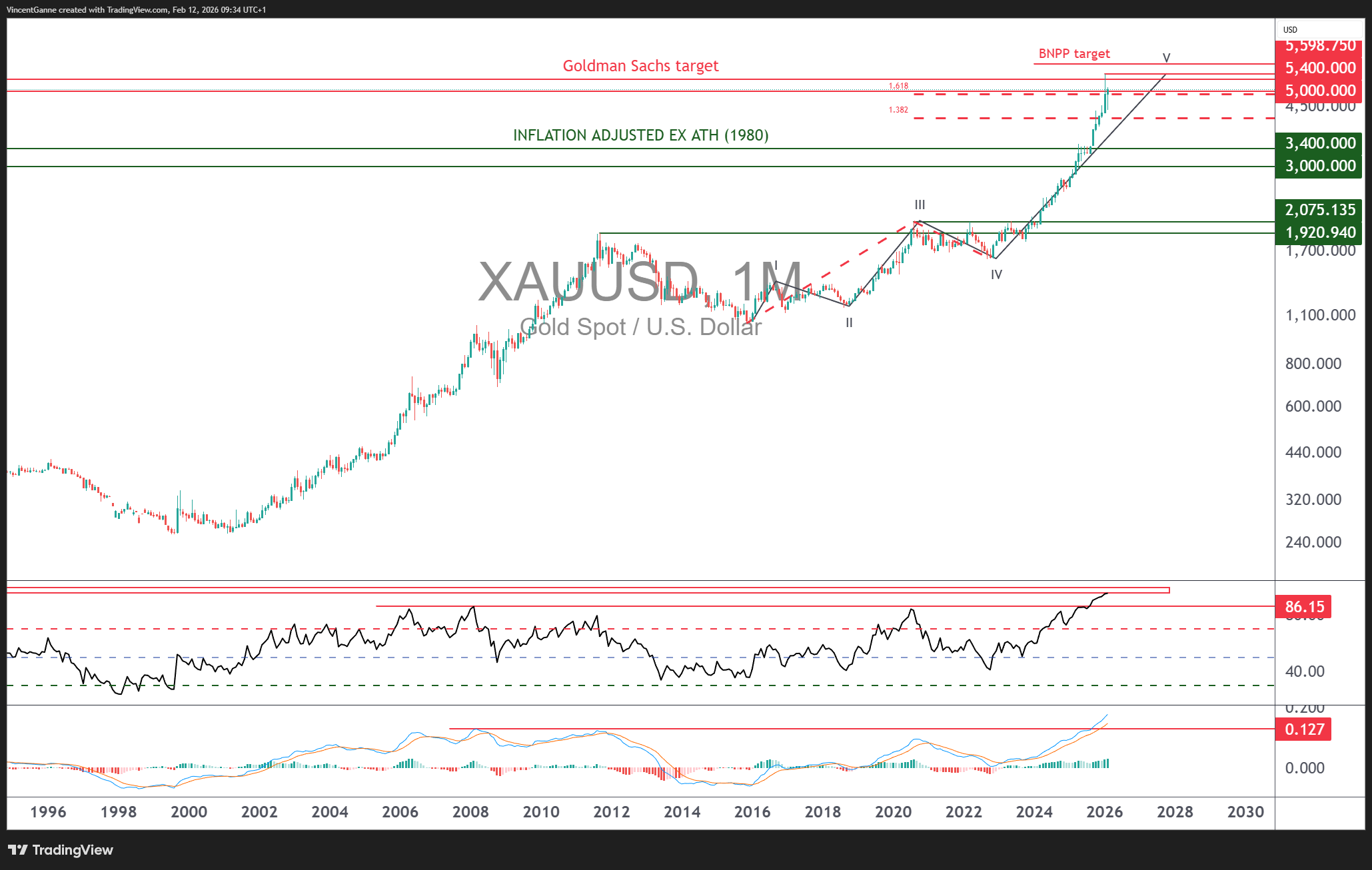 Imej Carta FX_IDC:XAUUSD oleh VincentGanne